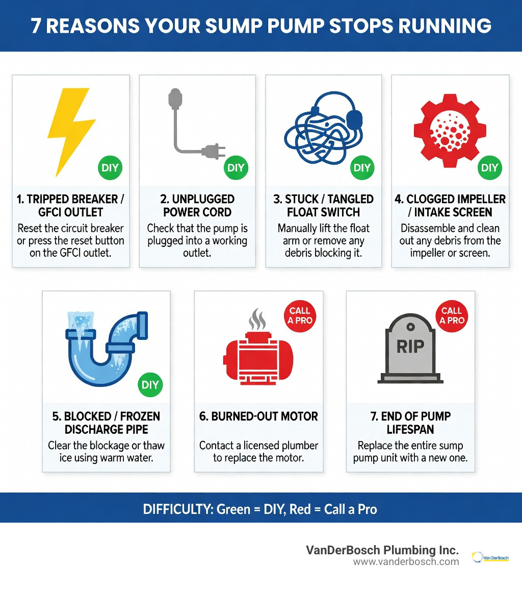 Infographic showing the 7 most common reasons a sump pump stops running, with icons for each cause: 1) Tripped breaker or GFCI outlet, 2) Unplugged power cord, 3) Stuck or tangled float switch, 4) Clogged impeller or intake screen, 5) Blocked or frozen discharge pipe, 6) Burned-out motor, 7) End of pump lifespan — each paired with a one-line fix and an estimated difficulty level of DIY or Call a Pro - sump pump not running infographic 