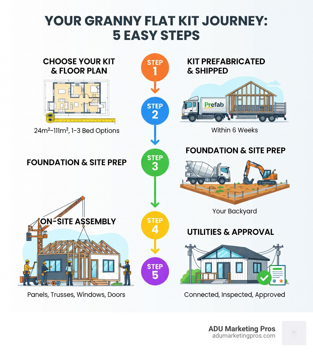 Infographic showing 5 steps of the granny flat kit process: Step 1 - Choose your kit and floor plan (size 24m&sup2;&ndash;111m&sup2;, 1&ndash;3 bed options); Step 2 - Kit is prefabricated and shipped within 6 weeks; Step 3 - Foundation and site prep completed on your property; Step 4 - Wall panels, roof trusses, windows and doors assembled on-site; Step 5 - Utilities connected, inspections passed, and dwelling approved for occupancy - Granny flat kits infographic 