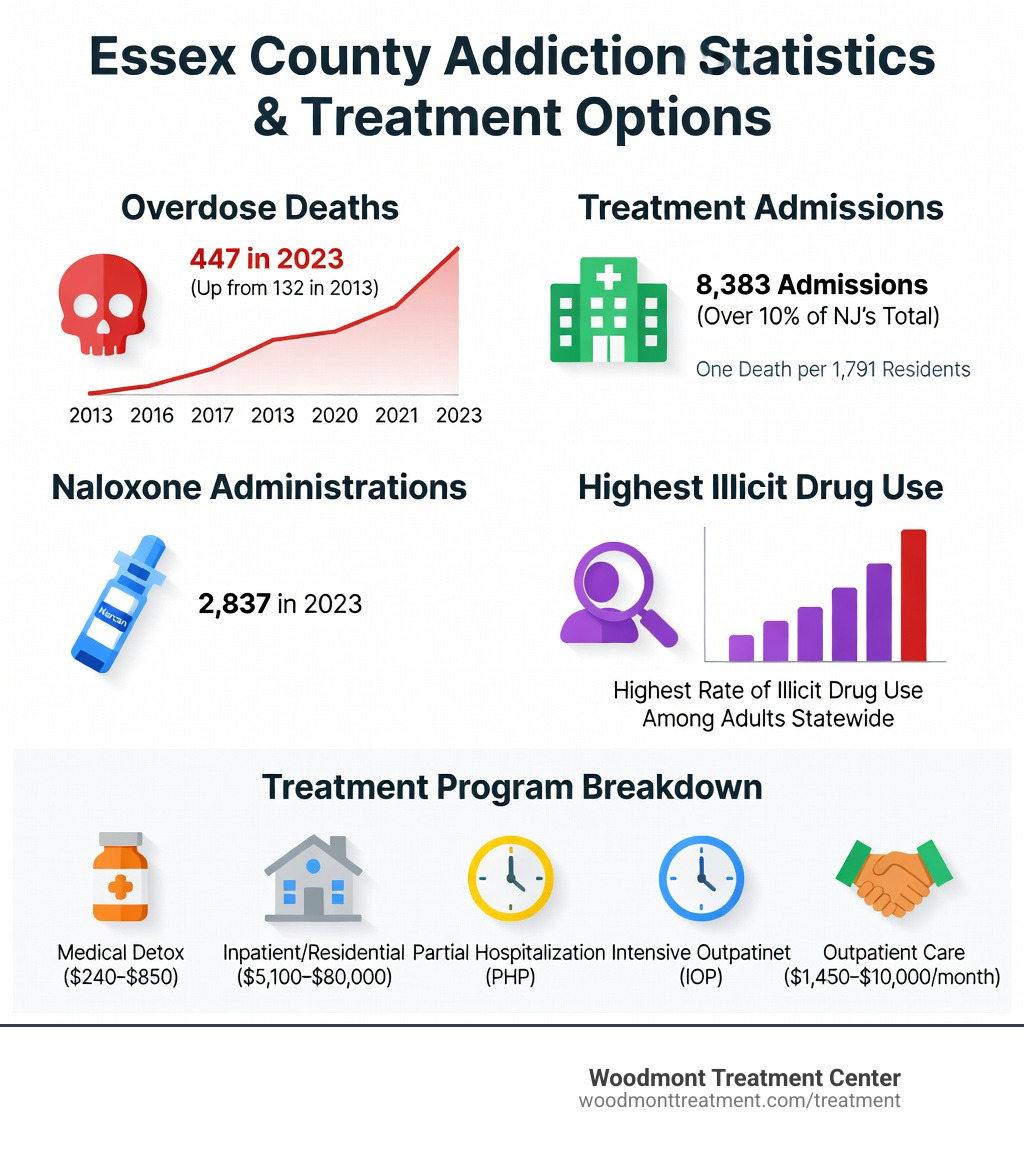 Infographic showing Essex County addiction statistics including 447 overdose deaths in 2023 up from 132 in 2013, 8383 treatment admissions representing over 10% of New Jersey's total, 2837 naloxone administrations in 2023, one overdose death per 1791 residents, and Essex County having the highest rate of illicit drug use among adults statewide, alongside a breakdown of treatment program types and cost ranges - Alcohol Rehab in Essex County infographic Infographic showing Essex County addiction statistics including 447 overdose deaths in 2023 up from 132 in 2013, 8383 treatment admissions representing over 10% of New Jersey's total, 2837 naloxone administrations in 2023, one overdose death per 1791 residents, and Essex County having the highest rate of illicit drug use among adults statewide, alongside a breakdown of treatment program types and cost ranges - Alcohol Rehab in Essex County infographic