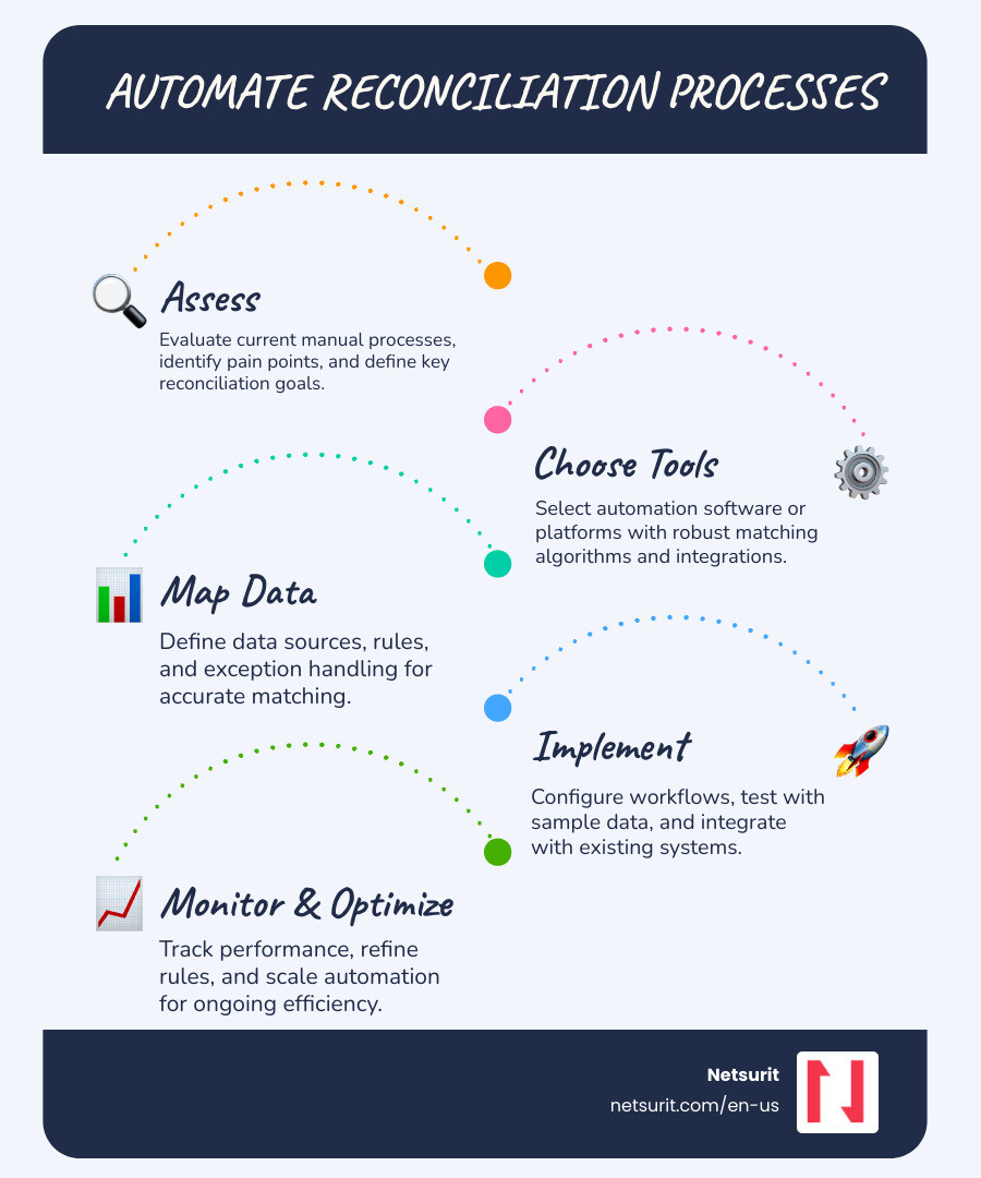 clear 5-step flowchart for implementing automated reconciliation - Automate reconciliation processes clear 5-step flowchart for implementing automated reconciliation - Automate reconciliation processes