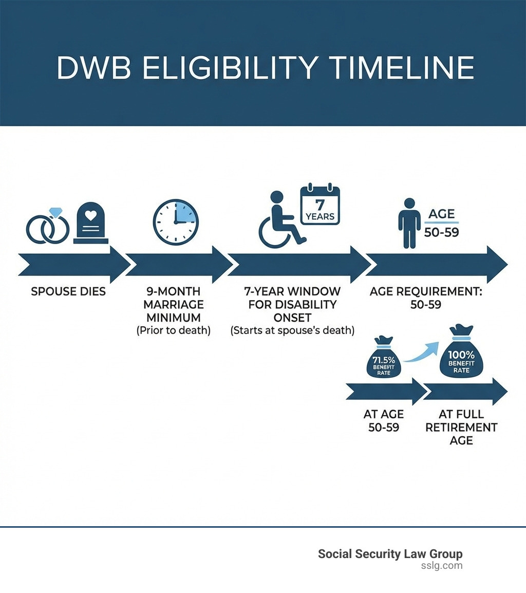 Infographic showing the DWB eligibility timeline: spouse dies, 7-year window for disability onset, age requirement 50-59, 9-month marriage minimum, 71.5% benefit rate at age 50-59 rising to 100% at full retirement age, with icons for each step and a horizontal timeline arrow - Widow disability benefits infographic 