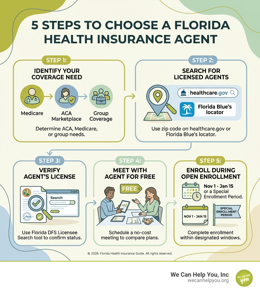 Infographic showing 5 steps to choose a Florida health insurance agent: Step 1 - Identify your coverage need (ACA, Medicare, group); Step 2 - Search for licensed agents by zip code on healthcare.gov or Florida Blue's locator; Step 3 - Verify the agent's license using the Florida DFS Licensee Search tool; Step 4 - Meet with the agent for free to compare plans; Step 5 - Enroll during Open Enrollment (Nov 1 - Jan 15) or a Special Enrollment Period - Florida health insurance agents infographic 