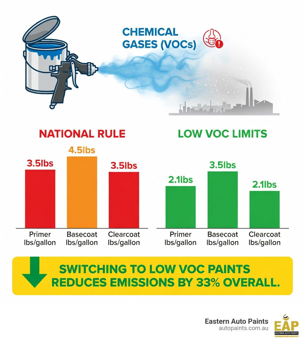 Infographic comparing National Rule emissions to low VOC automotive paint limits, showing a 33% reduction.