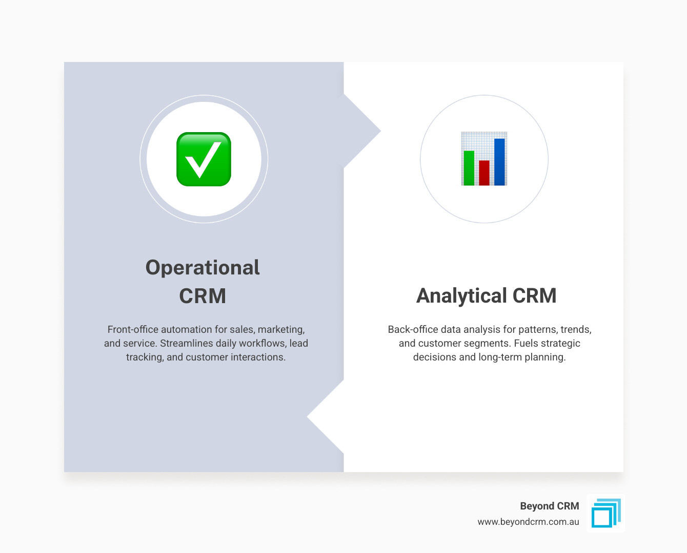 Infographic comparing Operational vs Analytical CRM: showing how one drives daily actions while the other fuels long-term strategy and data mining - CRM solution infographic comparison-2-items-formal
