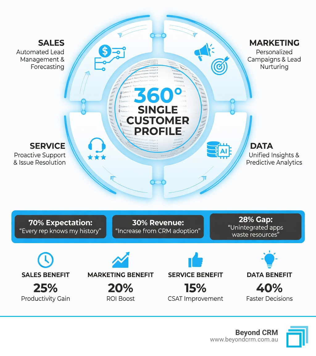 Infographic showing the 360-degree CRM customer view: how sales, marketing, service, and data unify into a single customer profile, with key stats including 70% customer expectation of known history, 30% sales revenue increase, 28% app integration gap, and core CRM benefits across departments - CRM solution infographic 