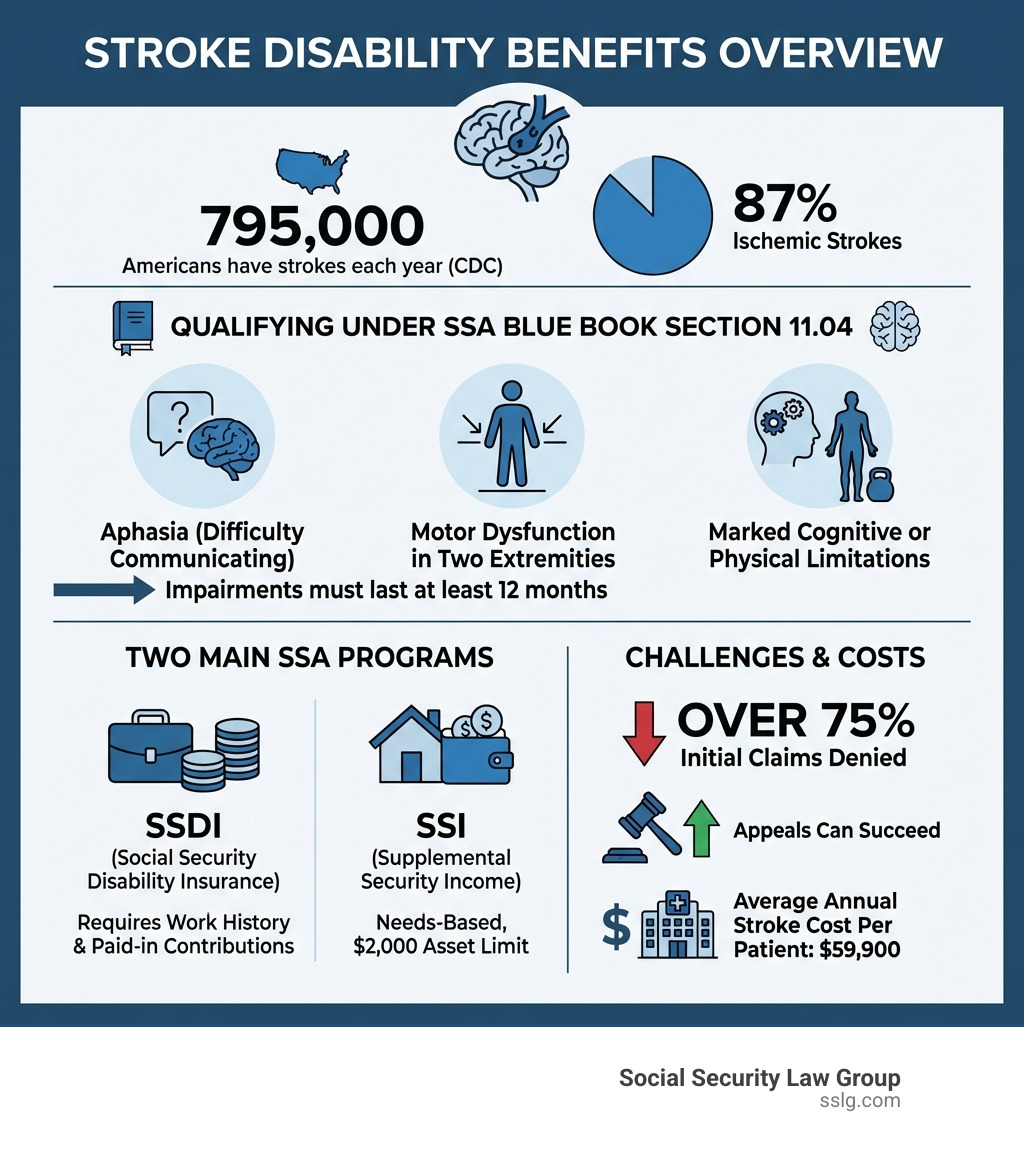 Infographic showing stroke disability benefits overview: 795,000 Americans have strokes each year per CDC; 87% are ischemic strokes; strokes are evaluated under SSA Blue Book Section 11.04; qualifying impairments include aphasia, motor dysfunction in two extremities, and marked cognitive or physical limitations; impairments must last 12+ months; SSDI requires work history while SSI is needs-based with a $2,000 asset limit; over 75% of initial claims are denied but appeals can succeed; average annual stroke cost per patient is $59,900 - Stroke disability benefits infographic Infographic showing stroke disability benefits overview: 795,000 Americans have strokes each year per CDC; 87% are ischemic strokes; strokes are evaluated under SSA Blue Book Section 11.04; qualifying impairments include aphasia, motor dysfunction in two extremities, and marked cognitive or physical limitations; impairments must last 12+ months; SSDI requires work history while SSI is needs-based with a $2,000 asset limit; over 75% of initial claims are denied but appeals can succeed; average annual stroke cost per patient is $59,900 - Stroke disability benefits infographic
