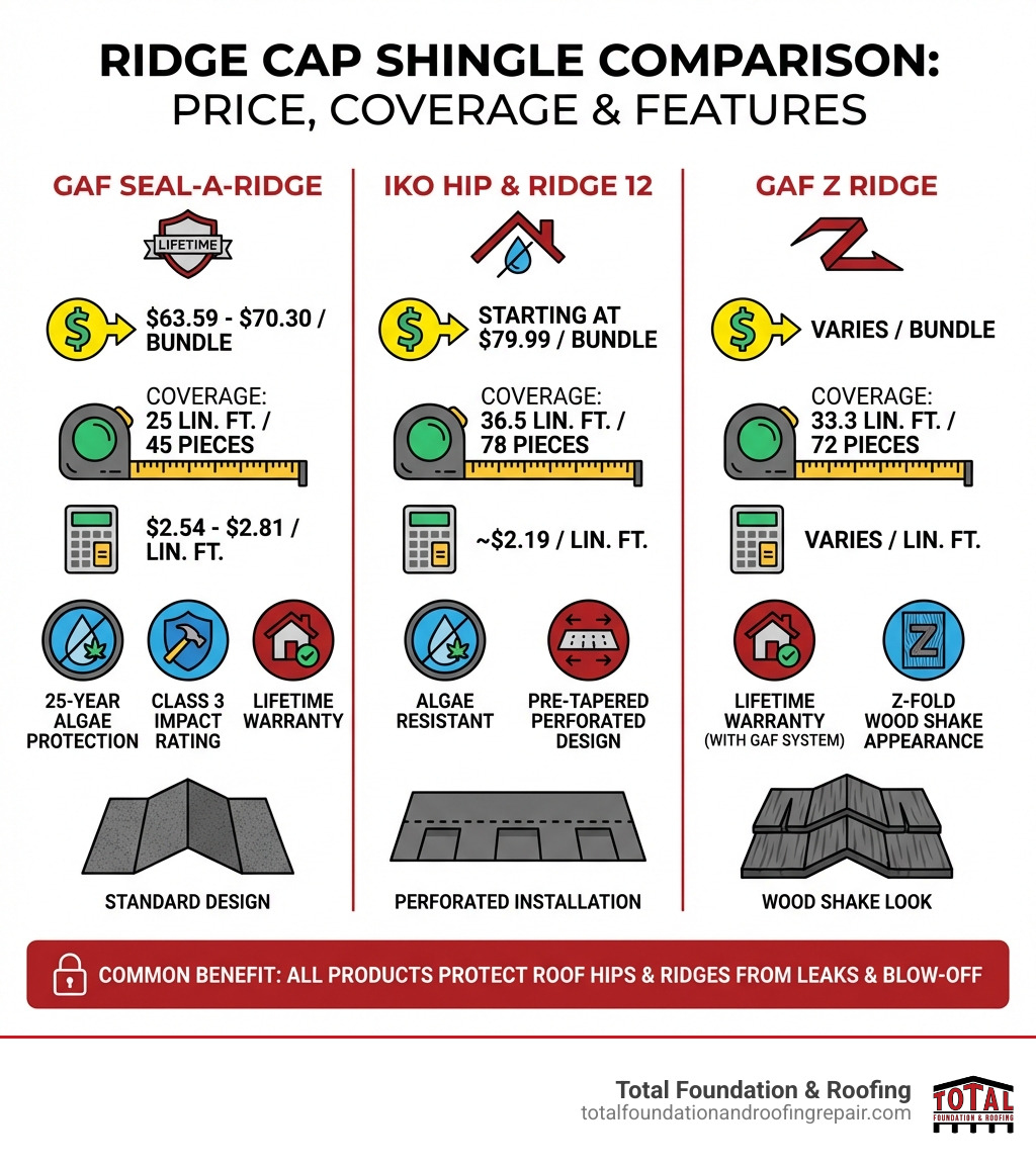 Infographic comparing ridge cap shingle brands: GAF Seal-A-Ridge at $63.59-$70.30 per bundle covering 25 linear feet at $2.54-$2.81 per foot with 45 pieces, lifetime warranty, Class 3 impact rating, 25-year algae protection; IKO Hip & Ridge 12 starting at $79.99 per bundle covering 36.5 linear feet at $2.19 per foot with 78 pieces, algae resistant, pre-tapered perforated design; GAF Z Ridge covering 33.3 linear feet with 72 pieces, Z-fold wood shake appearance, lifetime warranty with GAF system; all products protect roof hips and ridges from leaks and blow-off - ridge cap shingles price infographic 
