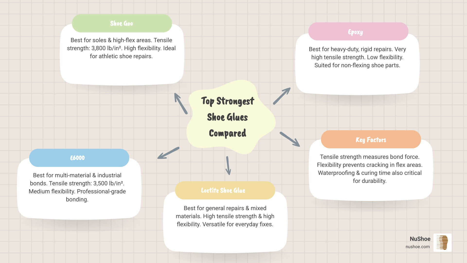 Infographic comparing the top 4 strongest shoe glues — Shoe Goo, E6000, Loctite, and Epoxy — showing tensile strength in lb/in², flexibility rating, best use cases (soles, leather, multi-material, rigid repairs), waterproofing capability, and approximate curing time for each product, arranged in a side-by-side visual comparison with icons for each property - strongest shoe glue infographic mindmap-5-items