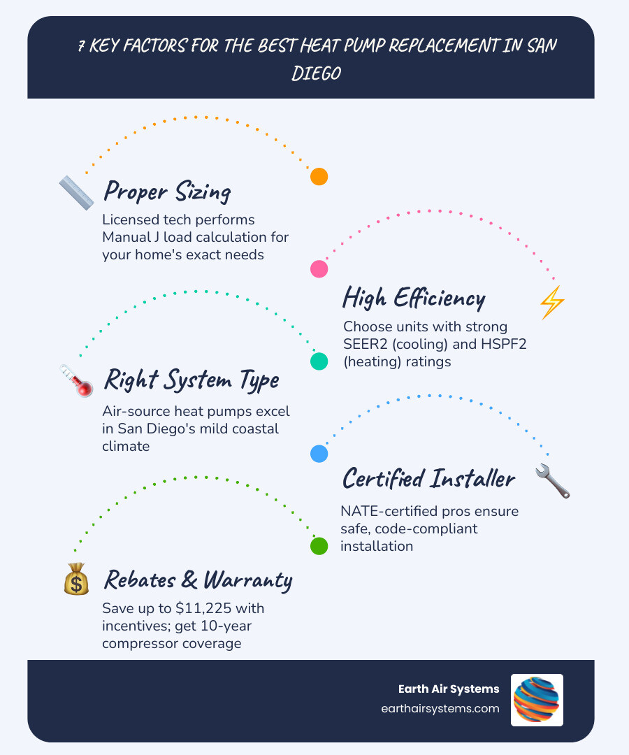Infographic showing 7 key factors for choosing the best heat pump replacement in San Diego CA: proper sizing via Manual J calculation, high SEER2 and HSPF2 efficiency ratings, air-source system type suited for mild Southern California climate, NATE-certified licensed installer, available rebates up to $11,225 from federal and state programs, 10-year warranty on compressor and parts, and verified local customer reviews — arranged in a clean numbered vertical layout with icons for each factor - best heat pump replacement in san diego, ca infographic infographic-line-5-steps-blues-accent_colors Infographic showing 7 key factors for choosing the best heat pump replacement in San Diego CA: proper sizing via Manual J calculation, high SEER2 and HSPF2 efficiency ratings, air-source system type suited for mild Southern California climate, NATE-certified licensed installer, available rebates up to $11,225 from federal and state programs, 10-year warranty on compressor and parts, and verified local customer reviews — arranged in a clean numbered vertical layout with icons for each factor - best heat pump replacement in san diego, ca infographic infographic-line-5-steps-blues-accent_colors