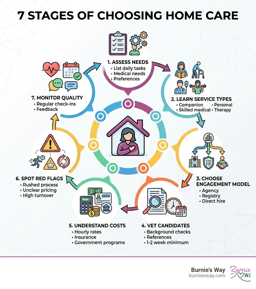 Step-by-step infographic showing 7 stages of choosing home care: 1) Assess needs (list daily tasks, medical needs, preferences), 2) Learn service types (companion, personal, skilled medical, therapy), 3) Choose engagement model (agency, registry, or direct hire), 4) Vet candidates (background checks, references, 1-2 week minimum), 5) Understand costs (hourly rates, insurance, government programs), 6) Spot red flags (rushed process, unclear pricing, high turnover), 7) Monitor quality (regular check-ins, feedback, care plan reviews) - Choosing home care infographic 