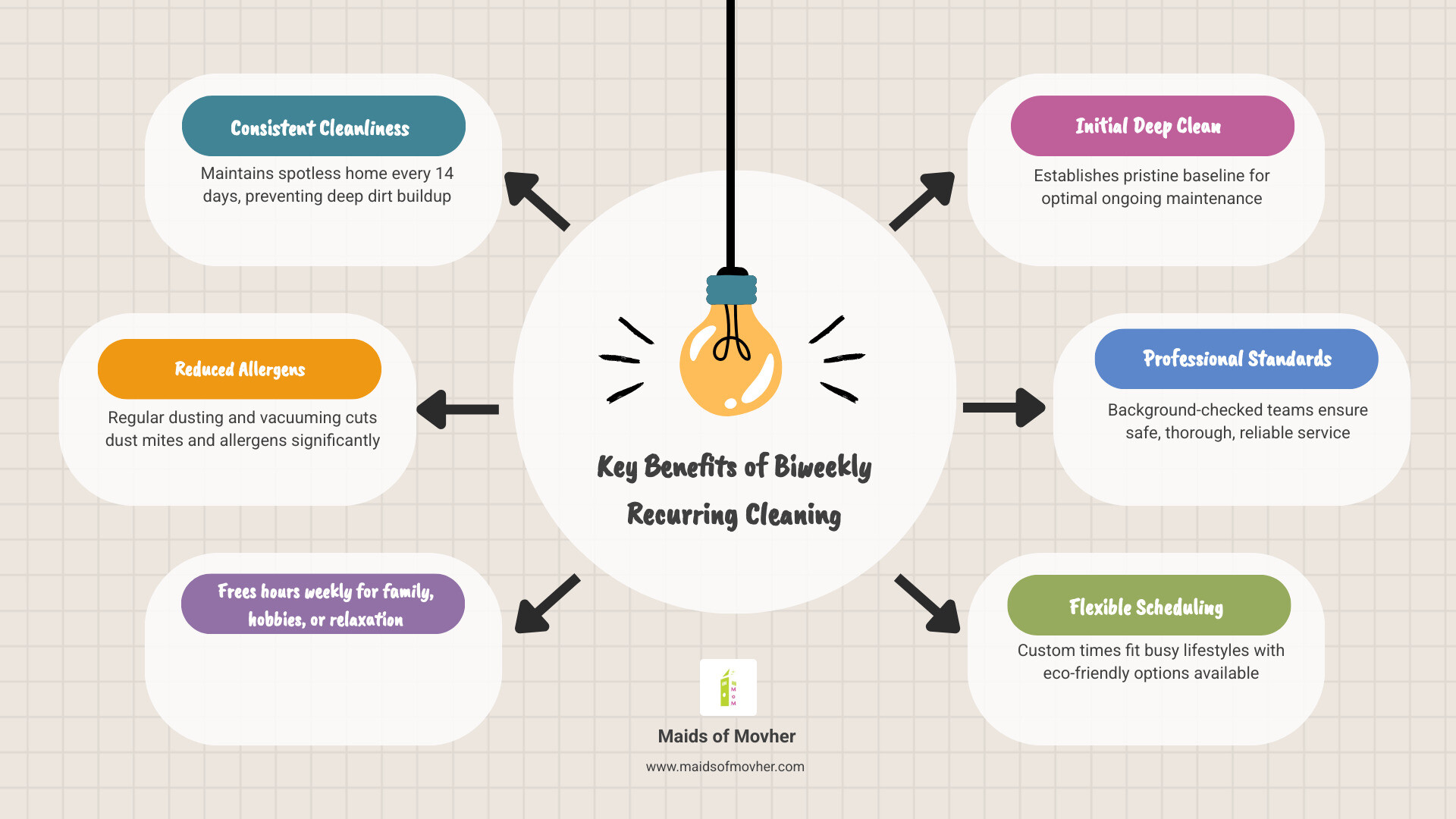 Infographic showing the key benefits of biweekly recurring cleaning services in Airway Heights WA: consistent cleanliness every 14 days, reduced allergens and dust buildup, time savings for families, starts with an initial deep clean, performed by background-checked insured professionals, flexible scheduling options, eco-friendly product availability, and 100% satisfaction guarantee - biweekly recurring cleaning services in airway heights, wa infographic brainstorm-6-items Infographic showing the key benefits of biweekly recurring cleaning services in Airway Heights WA: consistent cleanliness every 14 days, reduced allergens and dust buildup, time savings for families, starts with an initial deep clean, performed by background-checked insured professionals, flexible scheduling options, eco-friendly product availability, and 100% satisfaction guarantee - biweekly recurring cleaning services in airway heights, wa infographic brainstorm-6-items