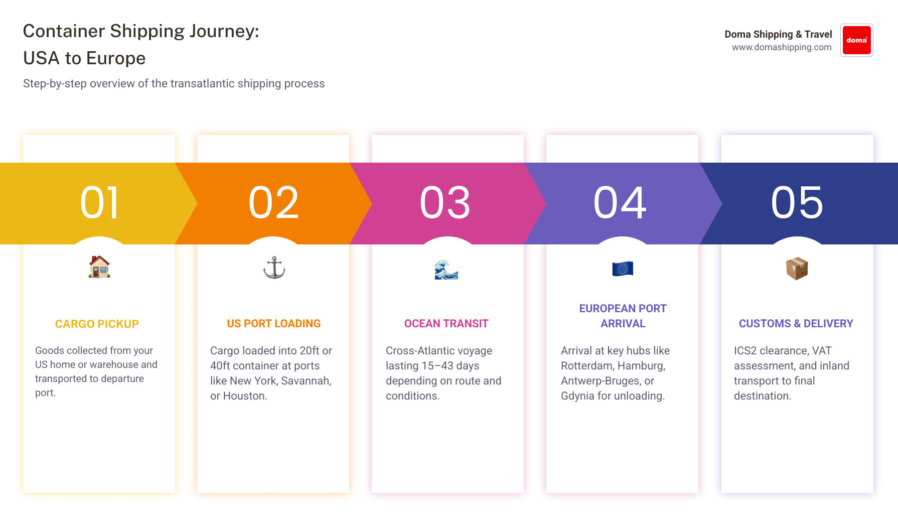 Step-by-step infographic showing the container shipping journey from the USA to Europe: starting with cargo pickup at a US home or warehouse, moving to a US port (New York, Savannah, or Houston), loading into a 20ft or 40ft container, ocean transit across the Atlantic (15–43 days), arrival at a major European port (Rotterdam, Hamburg, Antwerp, Felixstowe, or Gdynia), EU customs clearance with ICS2 filing and VAT assessment, and final inland delivery to the recipient's address in Europe - container shipping to Europe infographic pillar-5-steps