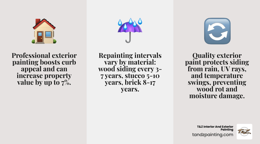 Infographic showing benefits of professional residential exterior painting: improved curb appeal, weather protection, prevention of wood rot and moisture damage, increased property value, and recommended repainting intervals by siding type (wood 3-7 years, stucco 5-10 years, brick 8-17 years), alongside key factors that affect project investment including home size, surface condition, paint quality, and number of coats - residential exterior painting near me infographic 3_facts_emoji_grey