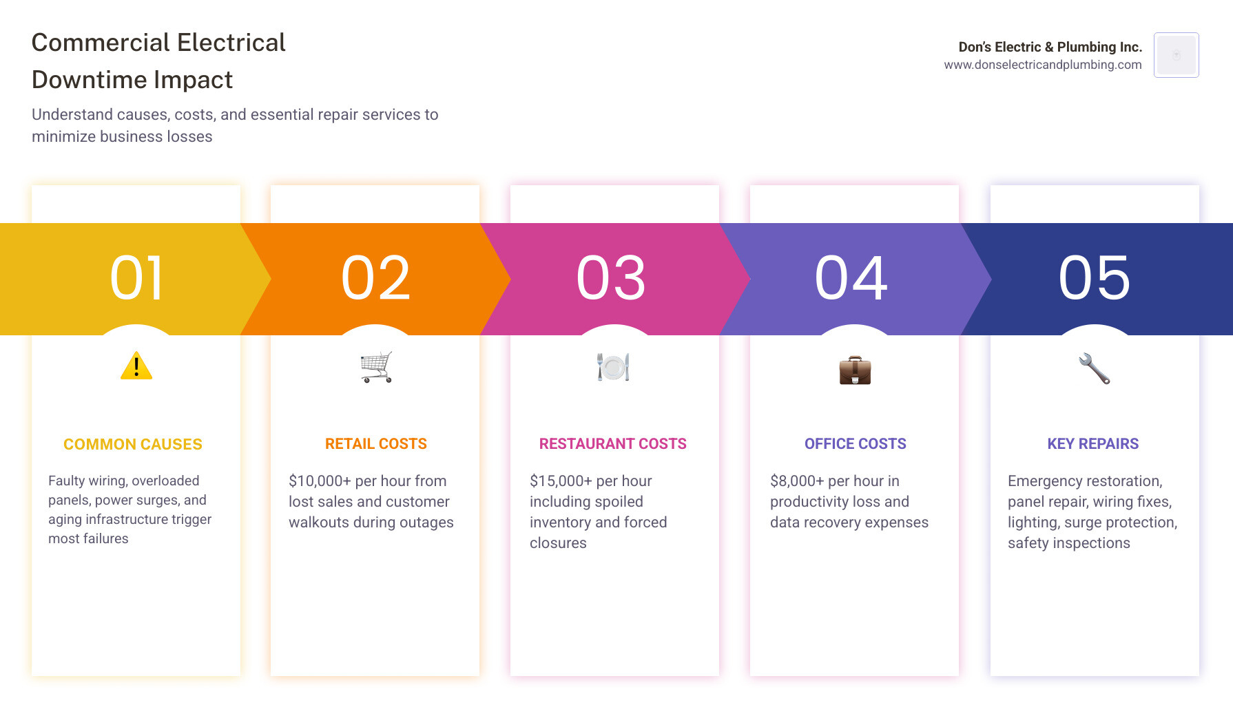 Infographic showing the impact of commercial electrical downtime on business revenue: top section shows common causes of electrical failure (faulty wiring, overloaded panels, power surges, aging infrastructure); middle section shows a timeline of downtime costs per hour for retail, restaurant, and office businesses; bottom section lists key commercial electric repair services with icons: emergency restoration, panel repair, wiring repair, lighting repair, surge protection, and safety inspections; color scheme uses professional blues and grays with bold warning accents - commercial electric repair in salsbury, ny infographic pillar-5-steps Infographic showing the impact of commercial electrical downtime on business revenue: top section shows common causes of electrical failure (faulty wiring, overloaded panels, power surges, aging infrastructure); middle section shows a timeline of downtime costs per hour for retail, restaurant, and office businesses; bottom section lists key commercial electric repair services with icons: emergency restoration, panel repair, wiring repair, lighting repair, surge protection, and safety inspections; color scheme uses professional blues and grays with bold warning accents - commercial electric repair in salsbury, ny infographic pillar-5-steps