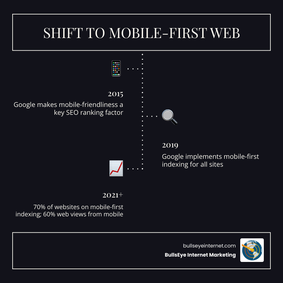 Infographic illustrating the shift to mobile-first web design, featuring key dates: 2015 - Google prioritizes mobile-friendliness for SEO; 2019 - mobile-first indexing implemented; 2021+ - statistics on mobile-first indexing and web views, branded with BullsEye Internet Marketing logo.