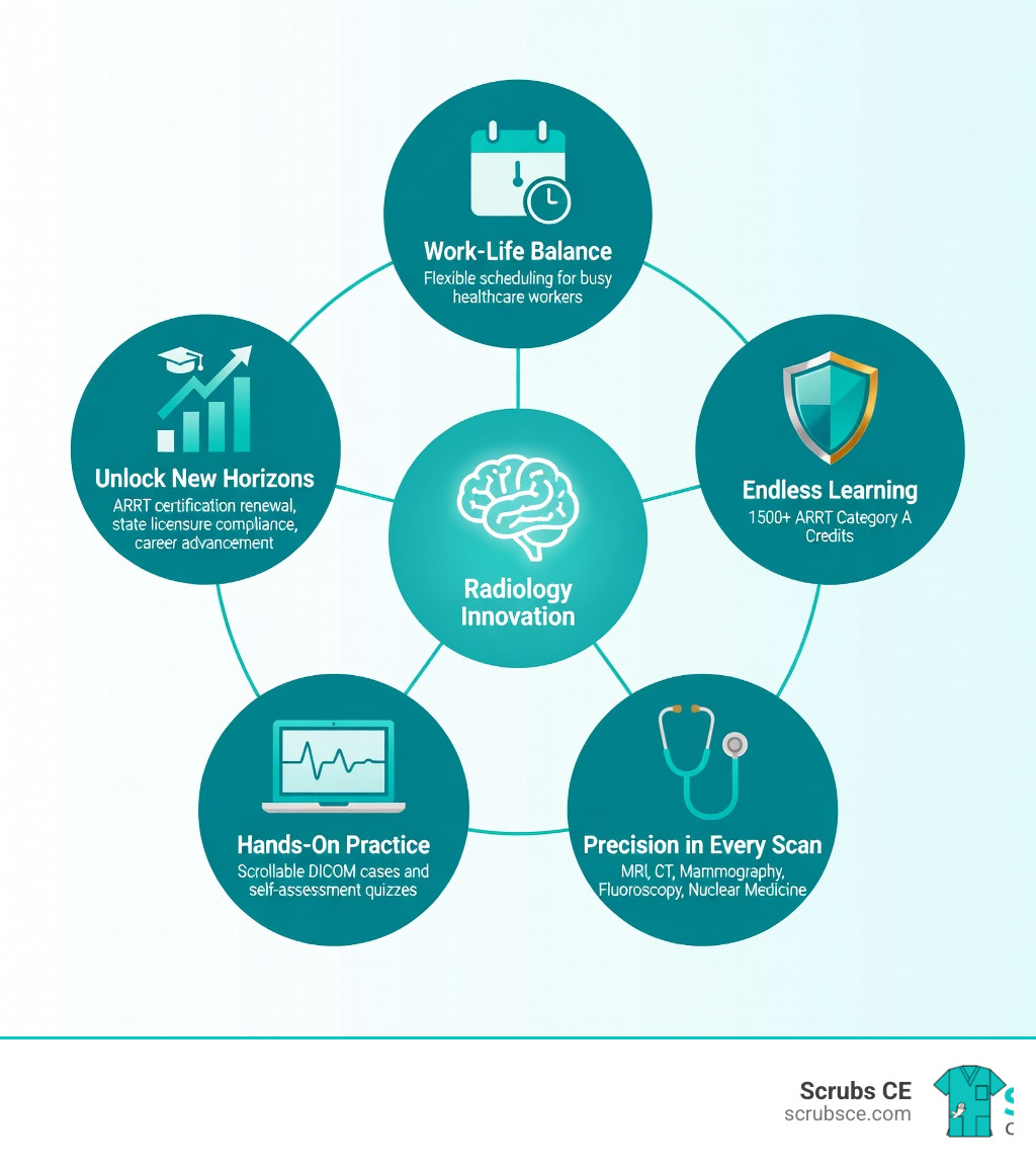 Infographic showing the benefits of Online Radiology courses for imaging professionals: flexible scheduling for busy healthcare workers, access to 1500+ ARRT Category A credit categories, subspecialties covered including MRI, CT, Mammography, Fluoroscopy, and Nuclear Medicine, platforms ranging from free university audits to professional CE providers like Scrubs CE, interactive features such as scrollable DICOM cases and self-assessment quizzes, and outcomes including ARRT certification renewal, state licensure compliance, and career advancement - Online Radiology courses infographic Infographic showing the benefits of Online Radiology courses for imaging professionals: flexible scheduling for busy healthcare workers, access to 1500+ ARRT Category A credit categories, subspecialties covered including MRI, CT, Mammography, Fluoroscopy, and Nuclear Medicine, platforms ranging from free university audits to professional CE providers like Scrubs CE, interactive features such as scrollable DICOM cases and self-assessment quizzes, and outcomes including ARRT certification renewal, state licensure compliance, and career advancement - Online Radiology courses infographic