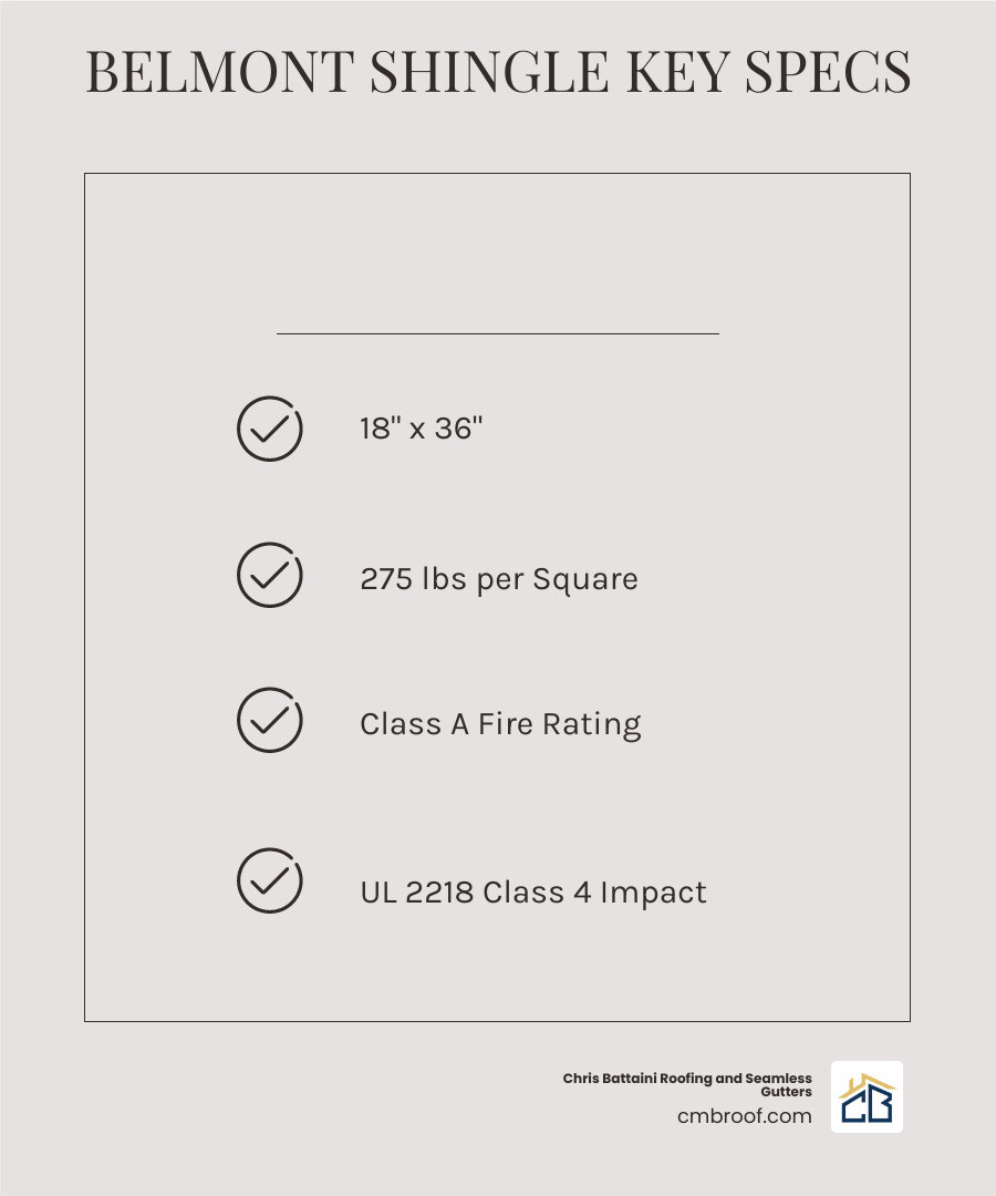 Infographic showing the layers of a CertainTeed Belmont luxury architectural shingle: from the roof deck up through the fiberglass mat base, asphalt coating, ceramic-coated mineral granules, algae-resistant StreakFighter technology, and random slate-style tabs — with key specs like 18x36 inch dimensions, 275 lbs per square, Class A fire rating, UL 2218 Class 4 impact rating, and 30-year algae resistance warranty labeled at each layer - CertainTeed Belmont shingles infographic checklist-light-beige Infographic showing the layers of a CertainTeed Belmont luxury architectural shingle: from the roof deck up through the fiberglass mat base, asphalt coating, ceramic-coated mineral granules, algae-resistant StreakFighter technology, and random slate-style tabs — with key specs like 18x36 inch dimensions, 275 lbs per square, Class A fire rating, UL 2218 Class 4 impact rating, and 30-year algae resistance warranty labeled at each layer - CertainTeed Belmont shingles infographic checklist-light-beige
