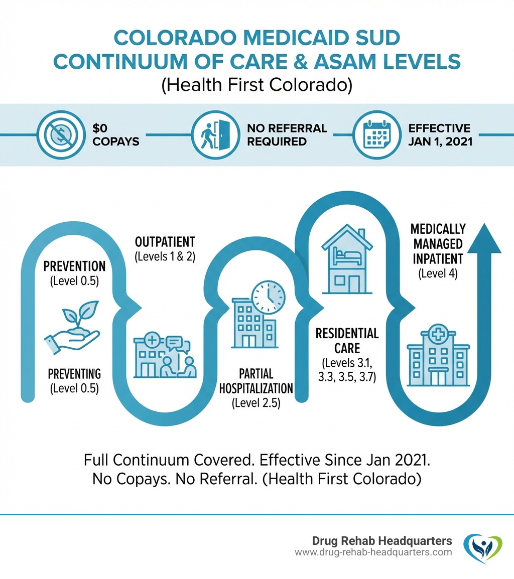 Infographic showing the Colorado Medicaid SUD continuum of care: ASAM levels from prevention (Level 0.5) through outpatient (Levels 1 and 2), partial hospitalization (Level 2.5), residential care (Levels 3.1, 3.3, 3.5, 3.7), and medically managed inpatient (Level 4), with icons indicating no copays, no referral required, and coverage effective January 2021 under Health First Colorado - does colorado medicaid cover inpatient rehab infographic 