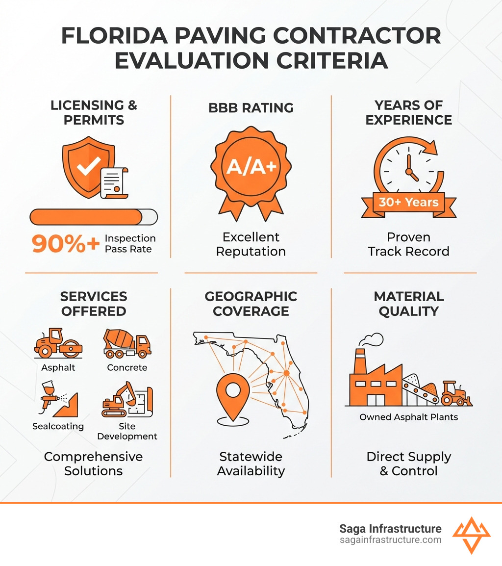 Infographic showing the key criteria for evaluating paving contractors in Florida: licensing and permits with 90%+ inspection pass rate, BBB rating of A or A+, years of experience over 30 years, services offered including asphalt concrete sealcoating and site development, geographic coverage across Florida counties, and material quality including owned asphalt plants - paving contractors in florida infographic 