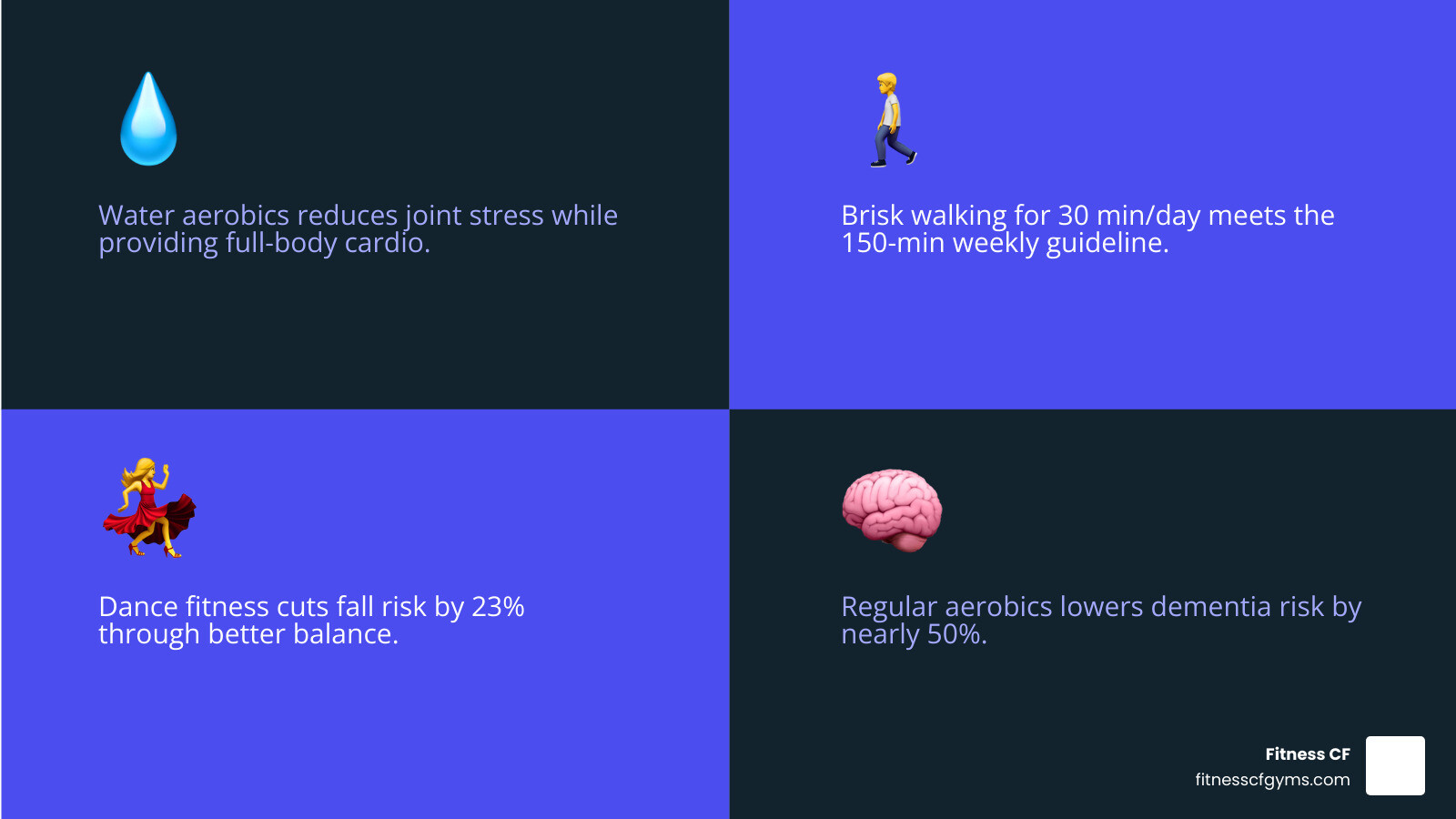 Infographic showing the 150-minute weekly aerobics guideline for over 60s, broken into a weekly schedule with examples of moderate activities like brisk walking, water aerobics, and cycling, alongside the 80/20 split between aerobic and resistance training, key health benefits including 23% fall reduction and 50% lower dementia risk, and intensity guide using the talk test - aerobics for over 60s infographic 4_facts_emoji_blue