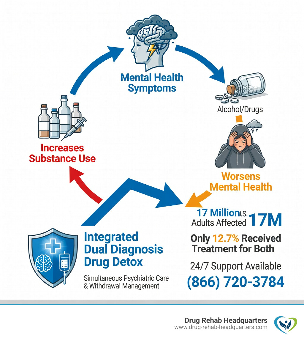 Infographic showing the cycle of co-occurring disorders: mental health symptoms lead to self-medication with drugs or alcohol, which worsens mental health, which increases substance use; breaking the cycle requires integrated dual diagnosis drug detox with simultaneous psychiatric care and withdrawal management; key stats: 17 million adults affected, only 12.7% received treatment for both conditions, 24/7 support available at (866) 720-3784 - dual diagnosis drug detox infographic 