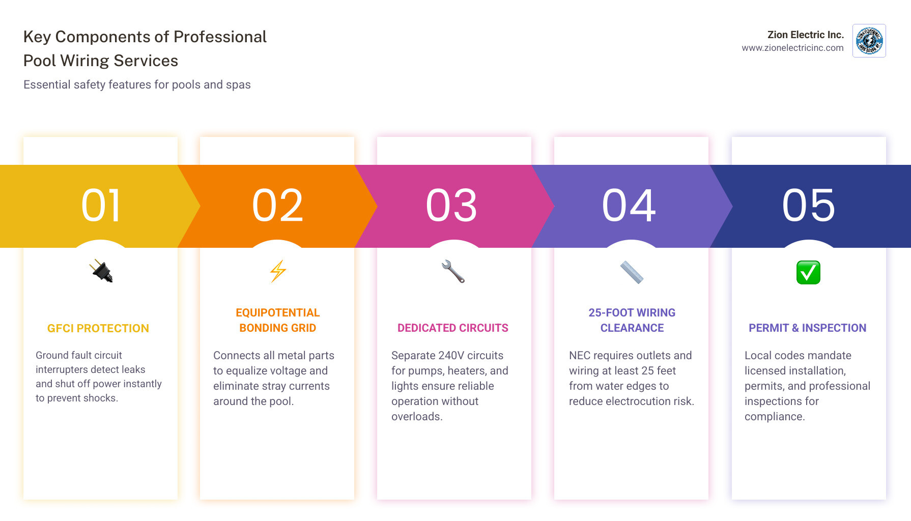 Infographic showing the key components of professional pool wiring services including GFCI protection, equipotential bonding grid, dedicated circuits for pump and heater, minimum 25-foot wiring clearance from water, permit and inspection requirements, and typical cost ranges for in-ground vs above-ground pools and hot tubs, with a clear warning section on the dangers of DIY pool wiring including shock risk, fire hazard, code violations, and insurance liability - pool wiring services infographic pillar-5-steps