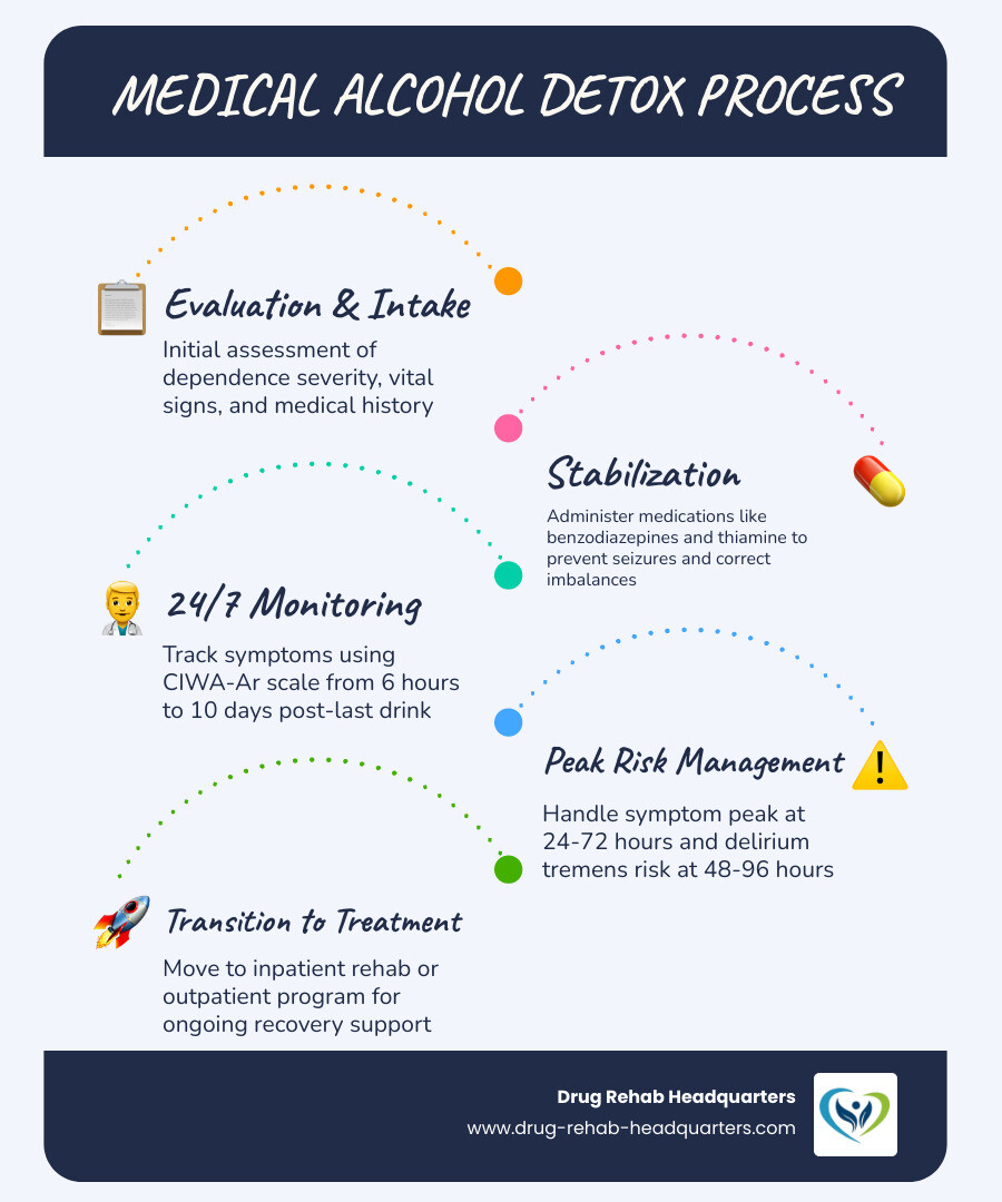 Infographic showing the medical alcohol detox process: step 1 evaluation and intake assessment, step 2 stabilization with medications like benzodiazepines and thiamine, step 3 24/7 monitoring using CIWA-Ar scale tracking symptoms from 6 hours to 10 days, step 4 transition to inpatient rehab or outpatient drug treatment program, with a timeline showing symptom severity peaks at 24-72 hours and delirium tremens risk at 48-96 hours - medical detox for alcohol infographic infographic-line-5-steps-blues-accent_colors