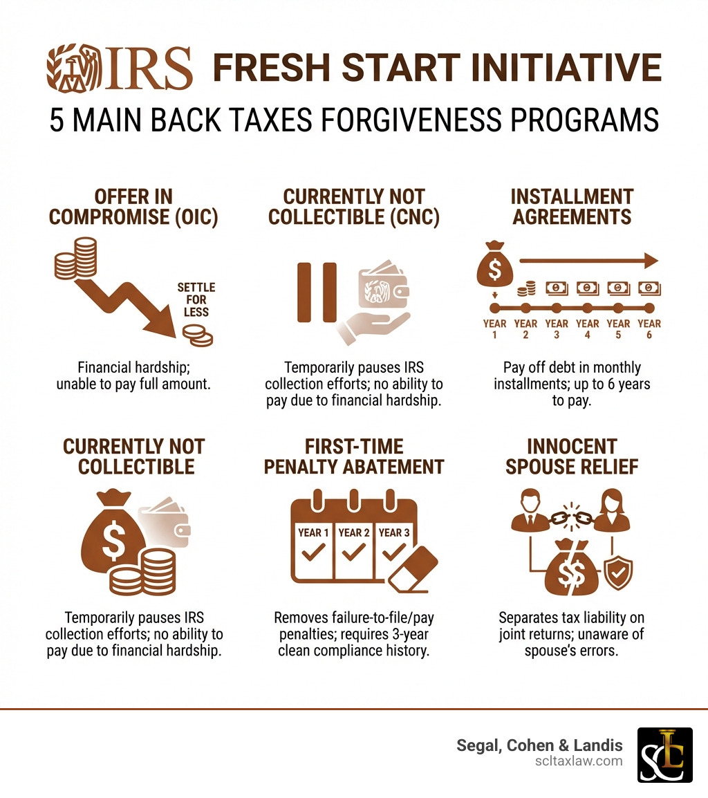 Infographic showing the 5 main IRS back taxes forgiveness programs: Offer in Compromise with a settle-for-less arrow, Currently Not Collectible status with a pause symbol, Installment Agreements showing a 6-year timeline, First-Time Penalty Abatement with a 3-year clean history requirement, and Innocent Spouse Relief with a split liability diagram — each with brief eligibility notes and the IRS Fresh Start Initiative logo at the top - Back taxes forgiveness program infographic