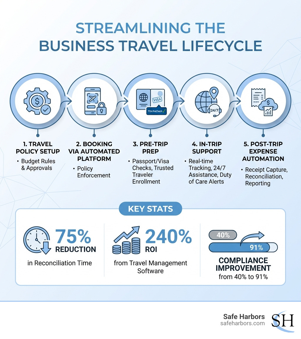 Infographic showing the end-to-end business travel lifecycle: step 1 Travel Policy Setup with budget rules and approvals, step 2 Booking via automated platform with policy enforcement, step 3 Pre-trip prep including passport checks visa requirements and trusted traveler enrollment, step 4 In-trip support with real-time tracking 24/7 assistance and duty of care alerts, step 5 Post-trip expense automation with receipt capture reconciliation and reporting, with key stats showing 75% reduction in reconciliation time 240% ROI from travel management software and compliance improvement from 40% to 91% - Streamline business travel infographic Infographic showing the end-to-end business travel lifecycle: step 1 Travel Policy Setup with budget rules and approvals, step 2 Booking via automated platform with policy enforcement, step 3 Pre-trip prep including passport checks visa requirements and trusted traveler enrollment, step 4 In-trip support with real-time tracking 24/7 assistance and duty of care alerts, step 5 Post-trip expense automation with receipt capture reconciliation and reporting, with key stats showing 75% reduction in reconciliation time 240% ROI from travel management software and compliance improvement from 40% to 91% - Streamline business travel infographic