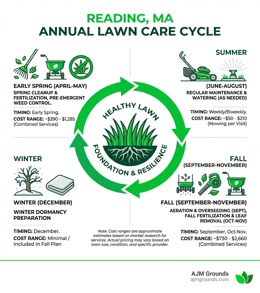 Infographic showing the annual lawn care cycle for Reading MA: Spring cleanup and fertilization in April-May, pre-emergent weed control in early spring, aeration and overseeding in September, fall fertilization and leaf removal in October-November, winter dormancy preparation in December, with key tasks, timing, and cost ranges for each stage - Lawn Care & Fertilizing Reading MA infographic 