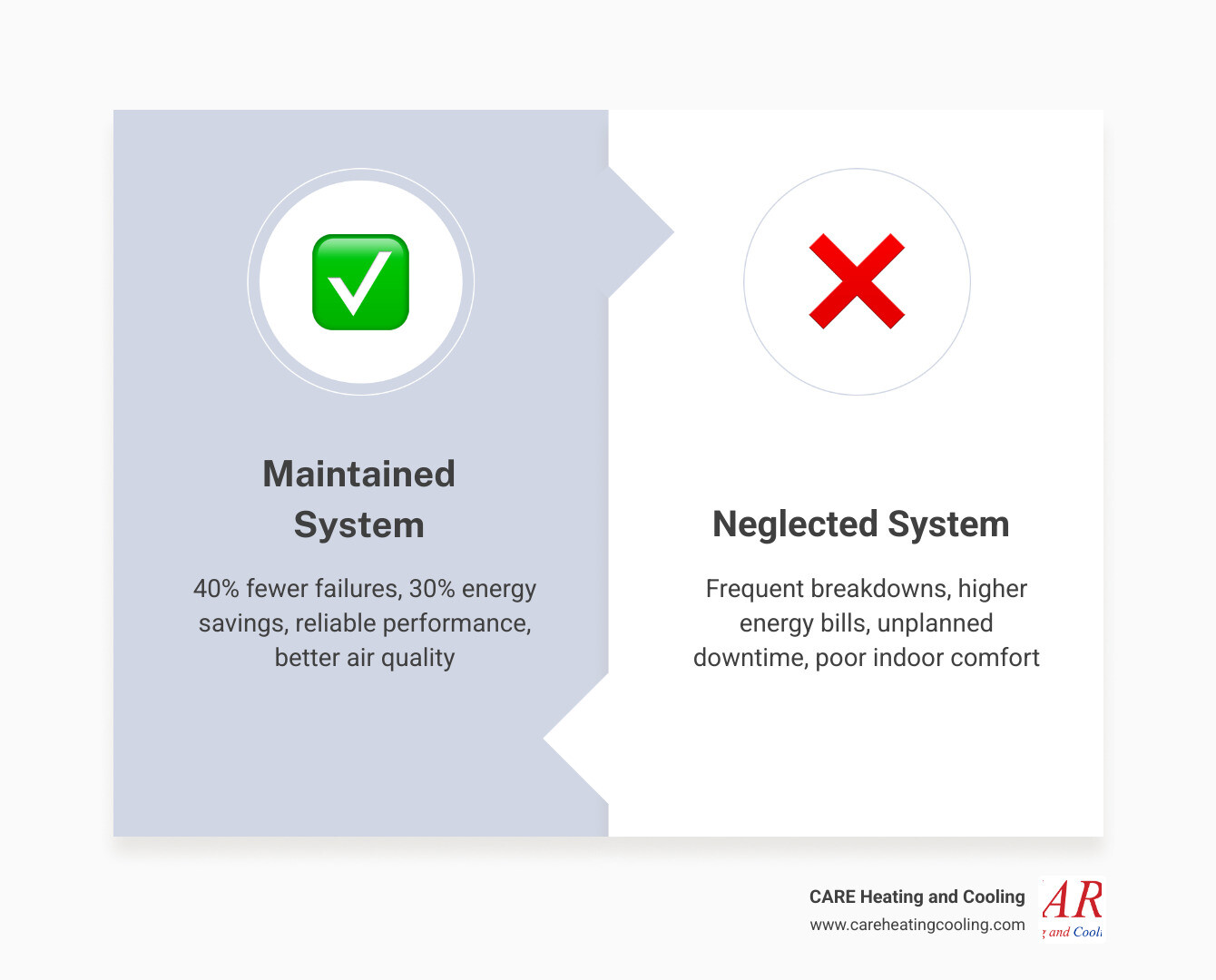 Infographic showing the ROI of preventative commercial HVAC maintenance: a side-by-side comparison of a maintained vs. neglected system, including stats on 40% fewer failures, 30% energy savings, twice-yearly service schedule, key maintenance tasks like coil cleaning and refrigerant checks, and the business impact of unplanned downtime vs. planned maintenance visits - commercial ac maintenance in gahanna, oh infographic comparison-2-items-formal Infographic showing the ROI of preventative commercial HVAC maintenance: a side-by-side comparison of a maintained vs. neglected system, including stats on 40% fewer failures, 30% energy savings, twice-yearly service schedule, key maintenance tasks like coil cleaning and refrigerant checks, and the business impact of unplanned downtime vs. planned maintenance visits - commercial ac maintenance in gahanna, oh infographic comparison-2-items-formal