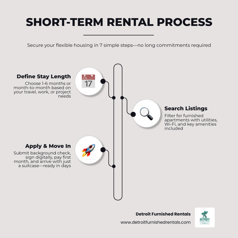 Infographic showing the short-term rental process: Step 1 - Define your stay length (1-6 months); Step 2 - Search furnished listings; Step 3 - Submit application and background check; Step 4 - Sign lease electronically; Step 5 - Pay first month and receive move-in instructions; Step 6 - Move in with just your suitcase — utilities, Wi-Fi, and furnishings included; Step 7 - Extend, transfer, or move out with 30 days notice - short term leases infographic infographic-line-3-steps-elegant_beige