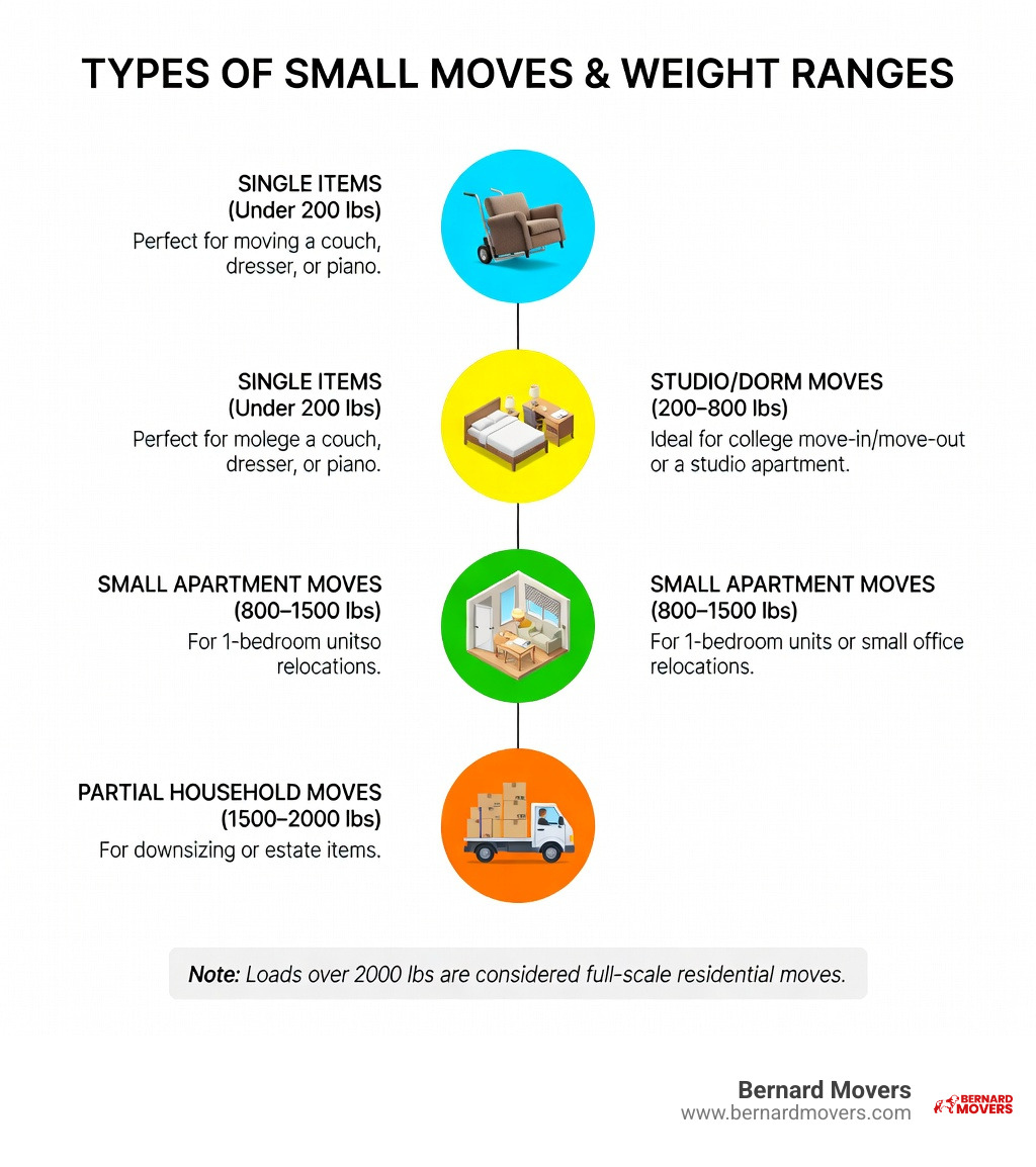 Infographic showing types of small moves with weight ranges: single items (under 200 lbs), studio/dorm moves (200–800 lbs), small apartment moves (800–1500 lbs), and partial household moves (1500–2000 lbs), with icons for each category and a note that loads over 2000 lbs are considered full-scale residential moves - local small movers infographic 