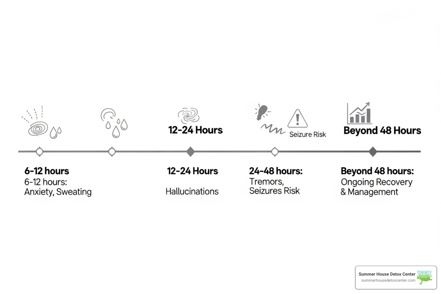 recovery timeline showing stages of alcohol withdrawal - how to detox from alcohol fast