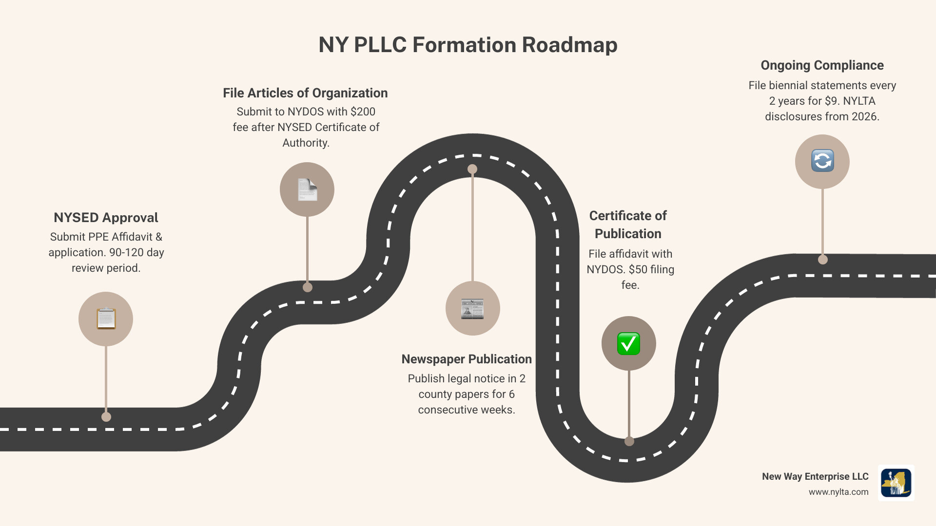 Step-by-step NYDOS PLLC formation timeline infographic showing 5 key phases: NYSED application submission with 90-120 day review period, NYDOS Articles of Organization filing with $200 fee, 6-week newspaper publication requirement, Certificate of Publication filing with $50 fee, and ongoing biennial statement filing every 2 years for $9, with total average timeline of 5 months and minimum DIY cost of $270 - NYDOS filing guidance infographic roadmap-5-steps