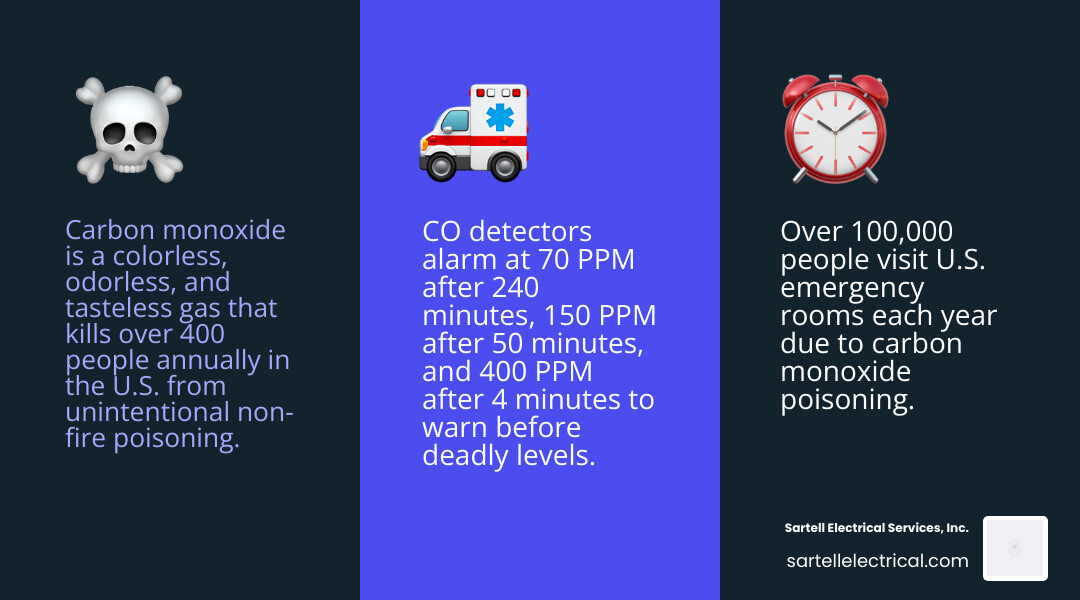 Infographic showing CO gas as an invisible threat: colorless, odorless, tasteless gas produced by incomplete combustion of fuels like gas, oil, and wood; common sources including furnaces, generators, gas ranges, and vehicles; CO poisoning statistics including 400+ annual deaths and 100,000+ ER visits; alarm threshold levels at 70 PPM, 150 PPM, and 400 PPM with corresponding response times; and key actions including install detectors on every floor, test monthly, evacuate if alarm sounds - Carbon monoxide detectors infographic 3_facts_emoji_blue Infographic showing CO gas as an invisible threat: colorless, odorless, tasteless gas produced by incomplete combustion of fuels like gas, oil, and wood; common sources including furnaces, generators, gas ranges, and vehicles; CO poisoning statistics including 400+ annual deaths and 100,000+ ER visits; alarm threshold levels at 70 PPM, 150 PPM, and 400 PPM with corresponding response times; and key actions including install detectors on every floor, test monthly, evacuate if alarm sounds - Carbon monoxide detectors infographic 3_facts_emoji_blue