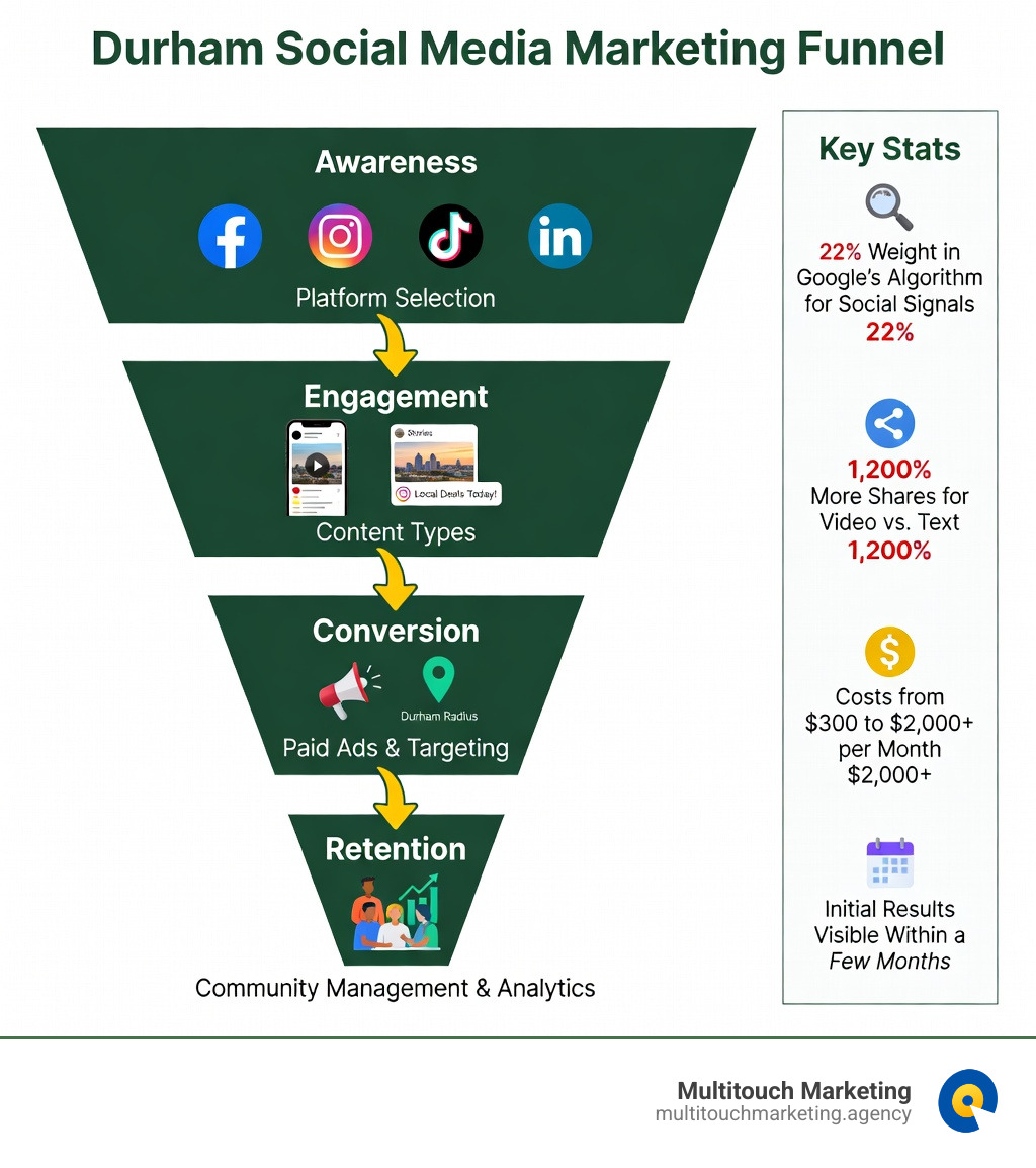 Infographic showing the social media marketing funnel for local Durham businesses: Awareness stage with platform selection (Facebook, Instagram, TikTok, LinkedIn) feeding into Engagement stage with content types (video, images, stories, posts), flowing into Conversion stage with paid ads and targeting, then Retention stage with community management and analytics, with a sidebar showing key stats: 22% Google algorithm weight for social signals, 1,200% more shares for video vs. text, costs from $300 to $2,000+ per month, and initial results visible within a few months - social media marketing durham infographic Infographic showing the social media marketing funnel for local Durham businesses: Awareness stage with platform selection (Facebook, Instagram, TikTok, LinkedIn) feeding into Engagement stage with content types (video, images, stories, posts), flowing into Conversion stage with paid ads and targeting, then Retention stage with community management and analytics, with a sidebar showing key stats: 22% Google algorithm weight for social signals, 1,200% more shares for video vs. text, costs from $300 to $2,000+ per month, and initial results visible within a few months - social media marketing durham infographic