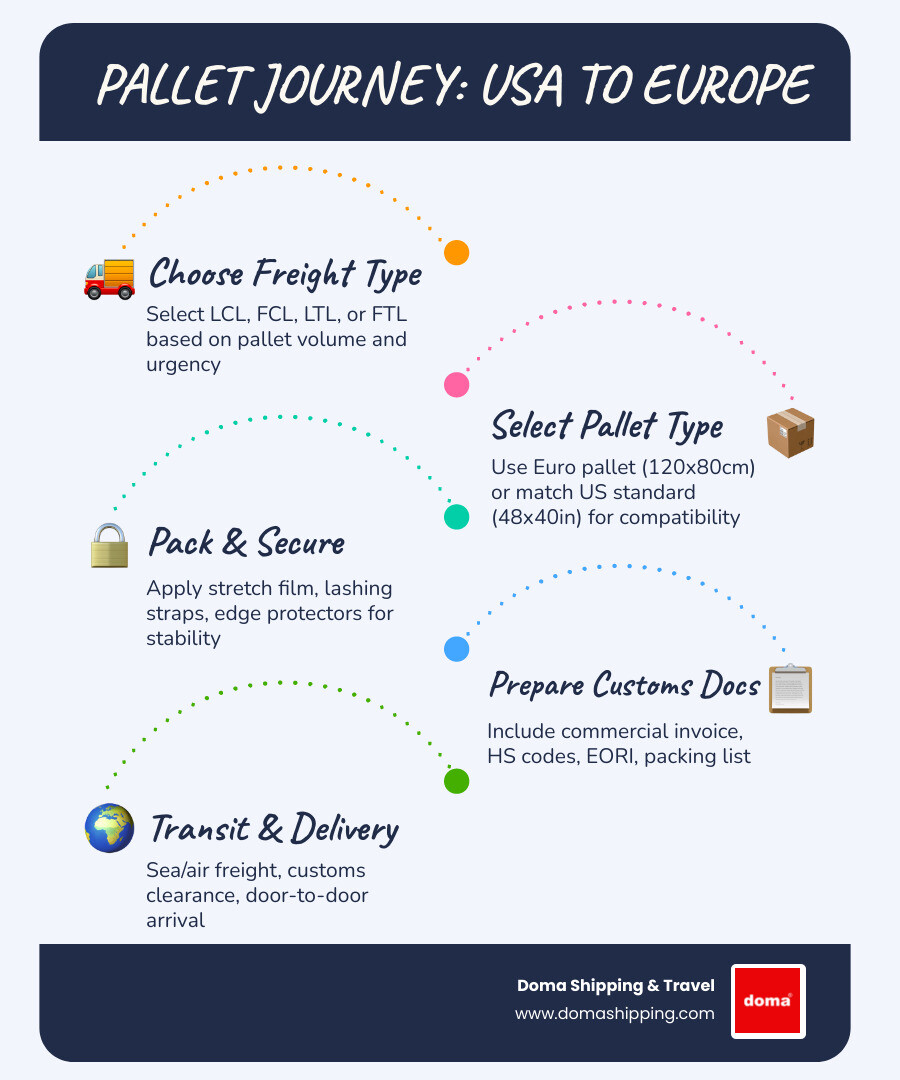 Infographic showing the journey of a pallet from a US warehouse to a European destination: Step 1 - Choose freight type (LCL, FCL, LTL, FTL); Step 2 - Select correct pallet type and dimensions (Euro pallet 120x80cm vs US standard 48x40 inches); Step 3 - Pack and secure goods with stretch film, lashing straps, and edge protection; Step 4 - Prepare customs documentation (commercial invoice, HS codes, EORI number, packing list); Step 5 - Arrange pickup from US address; Step 6 - Transatlantic transit via sea or air freight; Step 7 - Customs clearance at European port of entry; Step 8 - Final delivery to European destination - pallet shipping to Europe infographic infographic-line-5-steps-blues-accent_colors