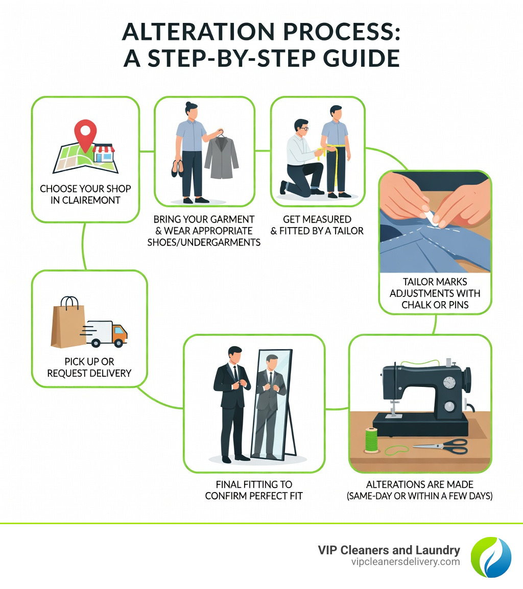 Infographic showing the step-by-step alteration process: Step 1 - Choose your shop in Clairemont; Step 2 - Bring your garment and wear appropriate shoes/undergarments; Step 3 - Get measured and fitted by a tailor; Step 4 - Tailor marks adjustments with chalk or pins; Step 5 - Alterations are made (same-day or within a few days); Step 6 - Final fitting to confirm perfect fit; Step 7 - Pick up or request delivery - Alterations Clairemont San Diego infographic 
