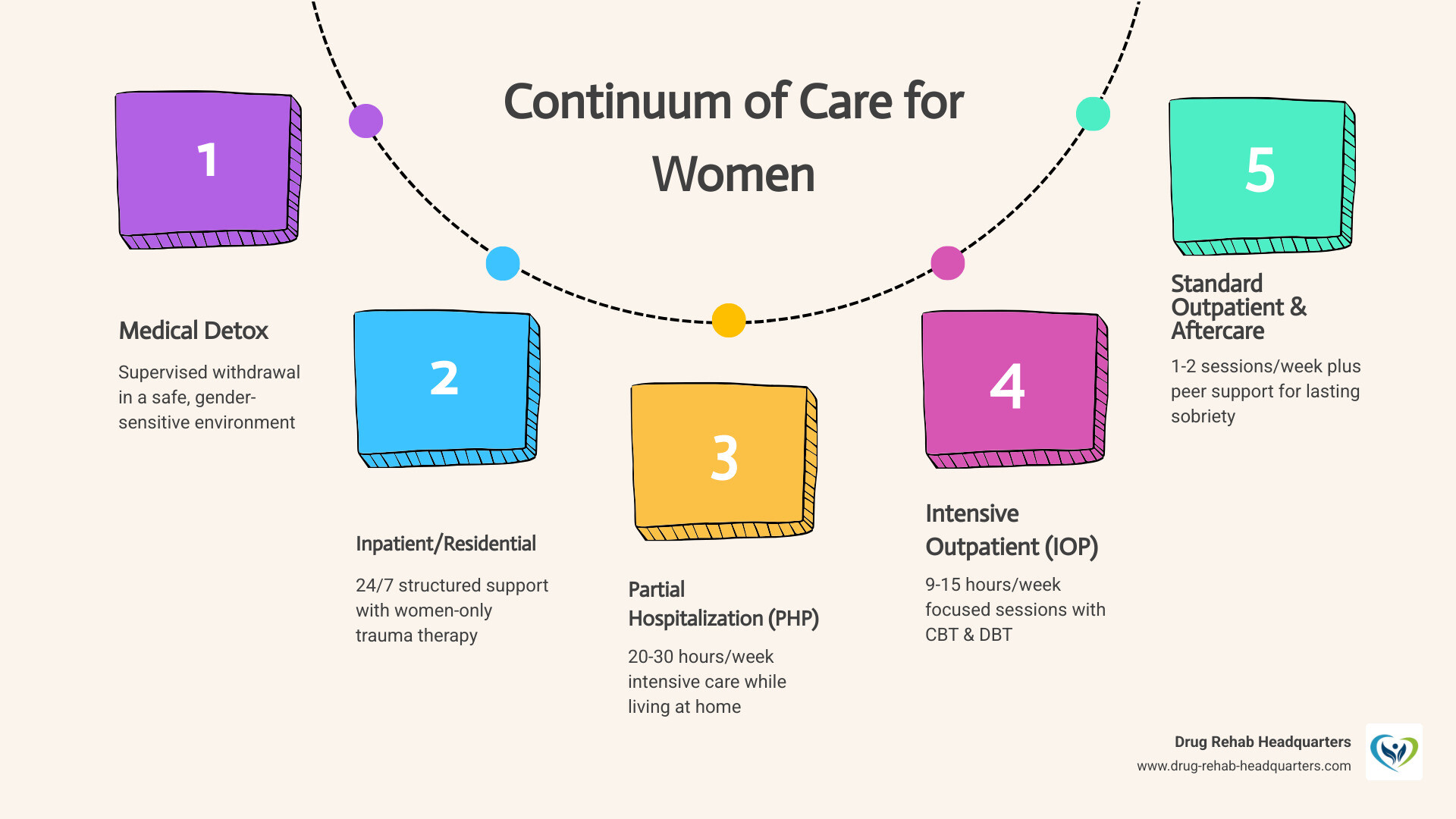 Infographic showing the continuum of care for women in Florida outpatient rehab, starting from medical detox, moving to inpatient/residential treatment, then Partial Hospitalization Program (PHP) at 20-30 hours per week, then Intensive Outpatient Program (IOP) at 9-15 hours per week, then standard outpatient at 1-2 sessions per week, and finally aftercare and peer support groups, with icons representing each stage and callouts noting gender-specific therapy and trauma-informed care at every level - women only outpatient rehab florida infographic process-5-steps-informal
