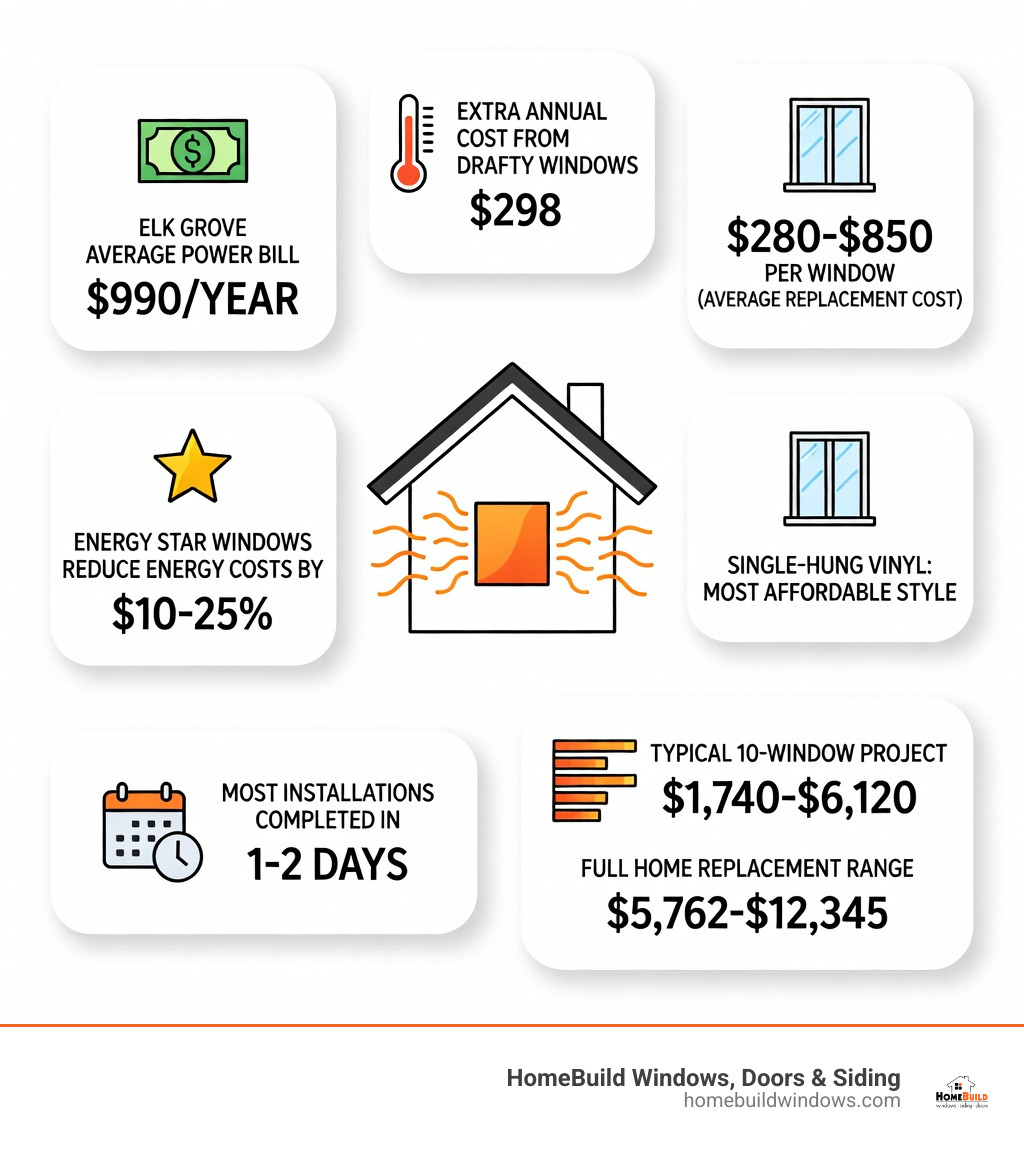 Infographic showing: 30% of home heating/cooling energy lost through windows; Elk Grove average power bill $990/year; extra annual cost from drafty windows $298; average window replacement cost per unit $280-$850; ENERGY STAR windows reduce energy costs by 10-25%; single-hung vinyl is the most affordable style; typical 10-window project costs $1,740-$6,120; full home replacement range $5,762-$12,345; most installations completed in 1-2 days - affordable window replacement Elk Grove infographic 