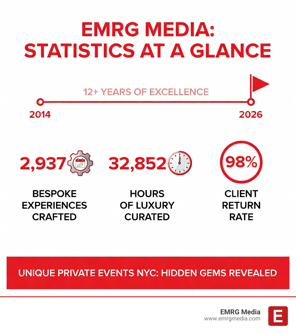 infographic showing statistics for EMRG Media: 2937 bespoke experiences crafted since 2014, 32852 hours of luxury curated, and a 98 percent client return rate - unique private events nyc infographic infographic showing statistics for EMRG Media: 2937 bespoke experiences crafted since 2014, 32852 hours of luxury curated, and a 98 percent client return rate - unique private events nyc infographic