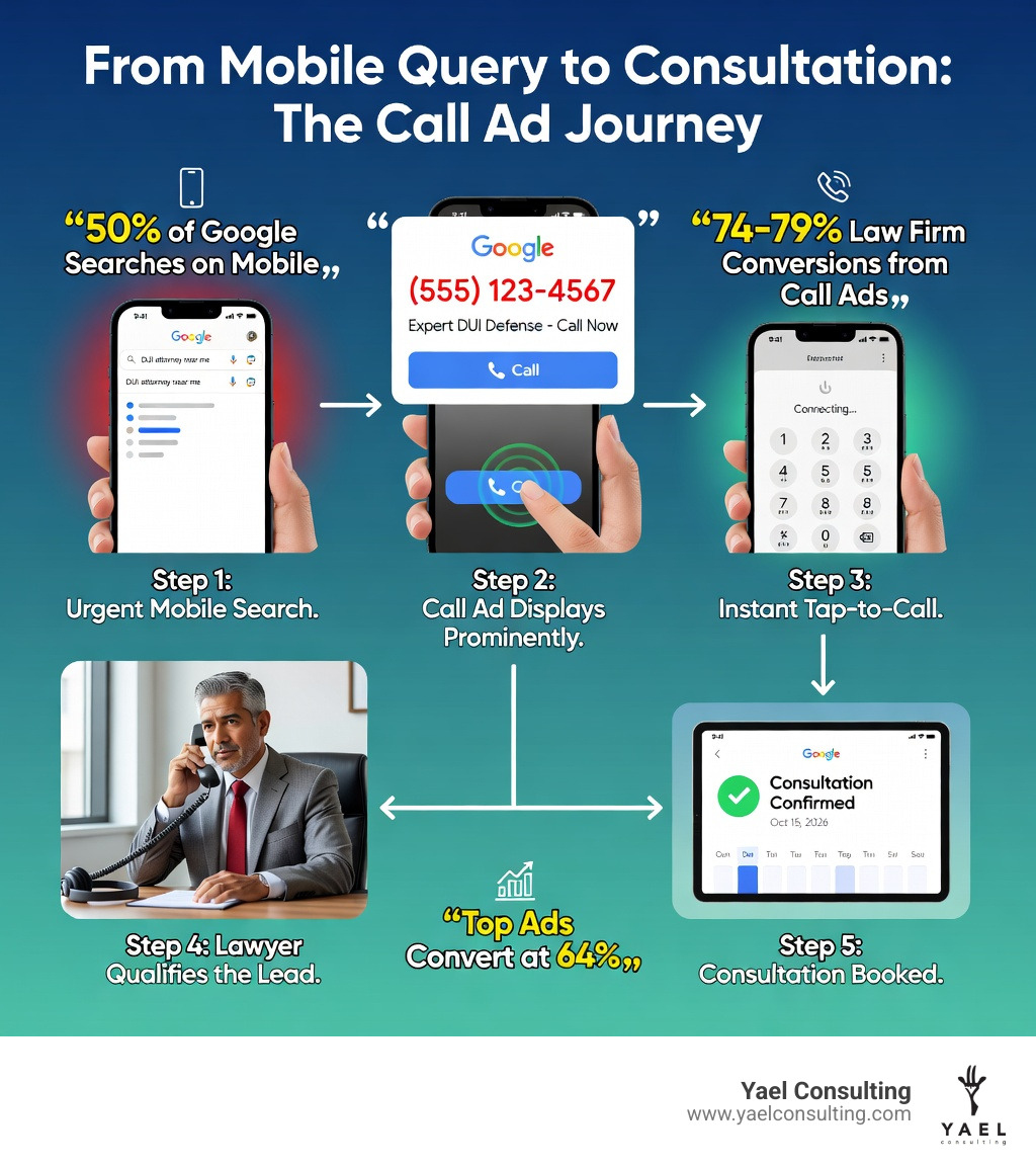 Infographic showing the step-by-step journey from a mobile search query like 'DUI attorney near me' to a completed legal consultation: Step 1 user types urgent query on smartphone, Step 2 Google call ad appears with phone number as headline, Step 3 user taps ad and phone dials instantly, Step 4 lawyer answers and qualifies lead, Step 5 consultation booked — with key stats showing 50% of Google searches are on mobile, 74-79% of law firm paid conversions come from call ads, and top ads converting at up to 64% - call only ads for lawyers infographic Infographic showing the step-by-step journey from a mobile search query like 'DUI attorney near me' to a completed legal consultation: Step 1 user types urgent query on smartphone, Step 2 Google call ad appears with phone number as headline, Step 3 user taps ad and phone dials instantly, Step 4 lawyer answers and qualifies lead, Step 5 consultation booked — with key stats showing 50% of Google searches are on mobile, 74-79% of law firm paid conversions come from call ads, and top ads converting at up to 64% - call only ads for lawyers infographic