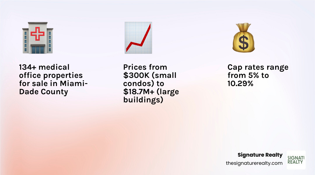 Infographic showing Miami medical real estate investment trends: 134+ listings in Miami-Dade County, cap rates from 5% to 10.29%, price range from $300K to $18.7M, top neighborhoods including Coral Way, Little Havana, Doral, Hialeah, and Biscayne Corridor, with healthcare labeled as one of Florida's fastest-growing sectors and a bar chart comparing cap rates across key submarkets - medical office space for sale miami infographic 3_facts_emoji_light-gradient Infographic showing Miami medical real estate investment trends: 134+ listings in Miami-Dade County, cap rates from 5% to 10.29%, price range from $300K to $18.7M, top neighborhoods including Coral Way, Little Havana, Doral, Hialeah, and Biscayne Corridor, with healthcare labeled as one of Florida's fastest-growing sectors and a bar chart comparing cap rates across key submarkets - medical office space for sale miami infographic 3_facts_emoji_light-gradient