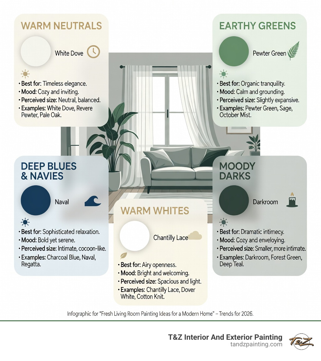 Infographic showing how different living room paint color categories — warm neutrals, earthy greens, deep blues, moody darks, and warm whites — affect room mood, perceived size, and best use cases, with example color names for each category - Living room painting ideas infographic Infographic showing how different living room paint color categories — warm neutrals, earthy greens, deep blues, moody darks, and warm whites — affect room mood, perceived size, and best use cases, with example color names for each category - Living room painting ideas infographic