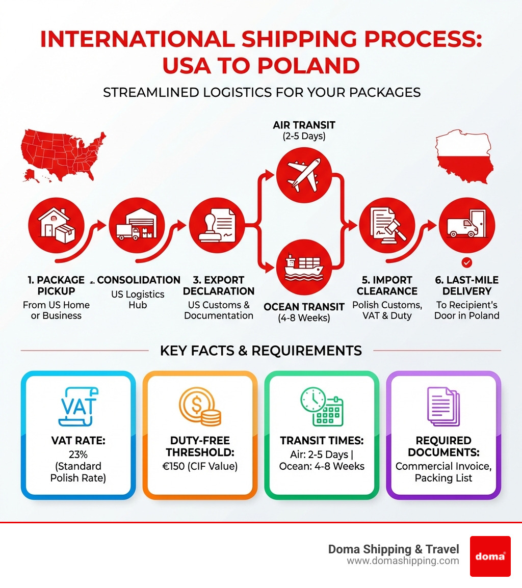 Infographic showing the international shipping process from the USA to Poland: step 1 package pickup from US home or business, step 2 consolidation at a US logistics hub, step 3 customs export declaration, step 4 ocean or air transit to Poland, step 5 Polish customs clearance with VAT and duty assessment, step 6 last-mile delivery to recipient's door; includes key facts: VAT 23%, duty-free threshold €150, transit times 2-5 days by air or 4-8 weeks by ocean, required documents include commercial invoice and packing list - courier service to Poland infographic 