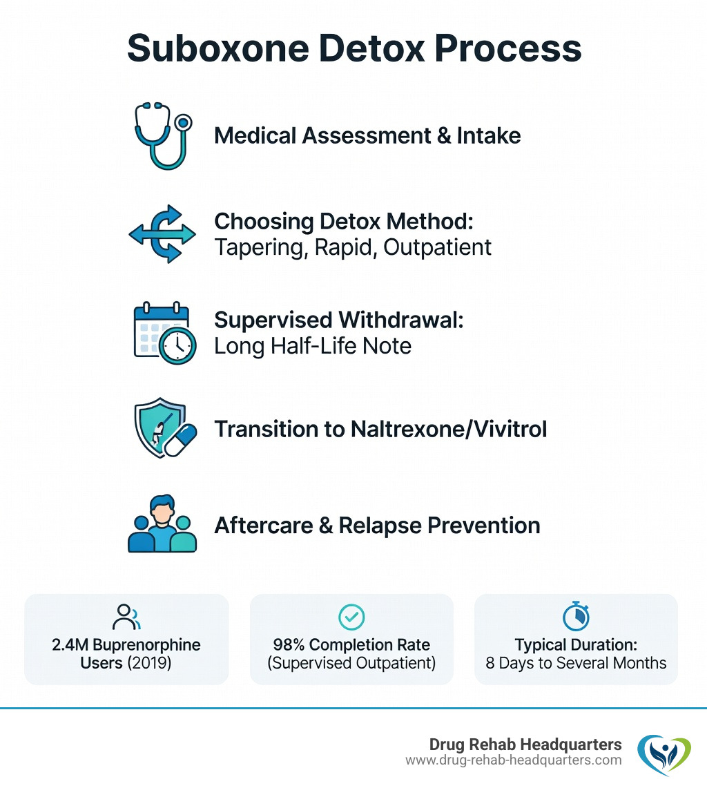 Infographic showing the Suboxone opioid detox process: step 1 medical assessment and intake, step 2 choosing a detox method (tapering, rapid detox, or outpatient), step 3 supervised withdrawal with comfort medications, step 4 transition to Naltrexone or Vivitrol, step 5 aftercare with counseling and relapse prevention support, with key stats including 2.4M buprenorphine users in 2019, 98% completion rate with supervised outpatient detox, and typical detox duration of 8 days to several months - suboxone detox treatment centers infographic 