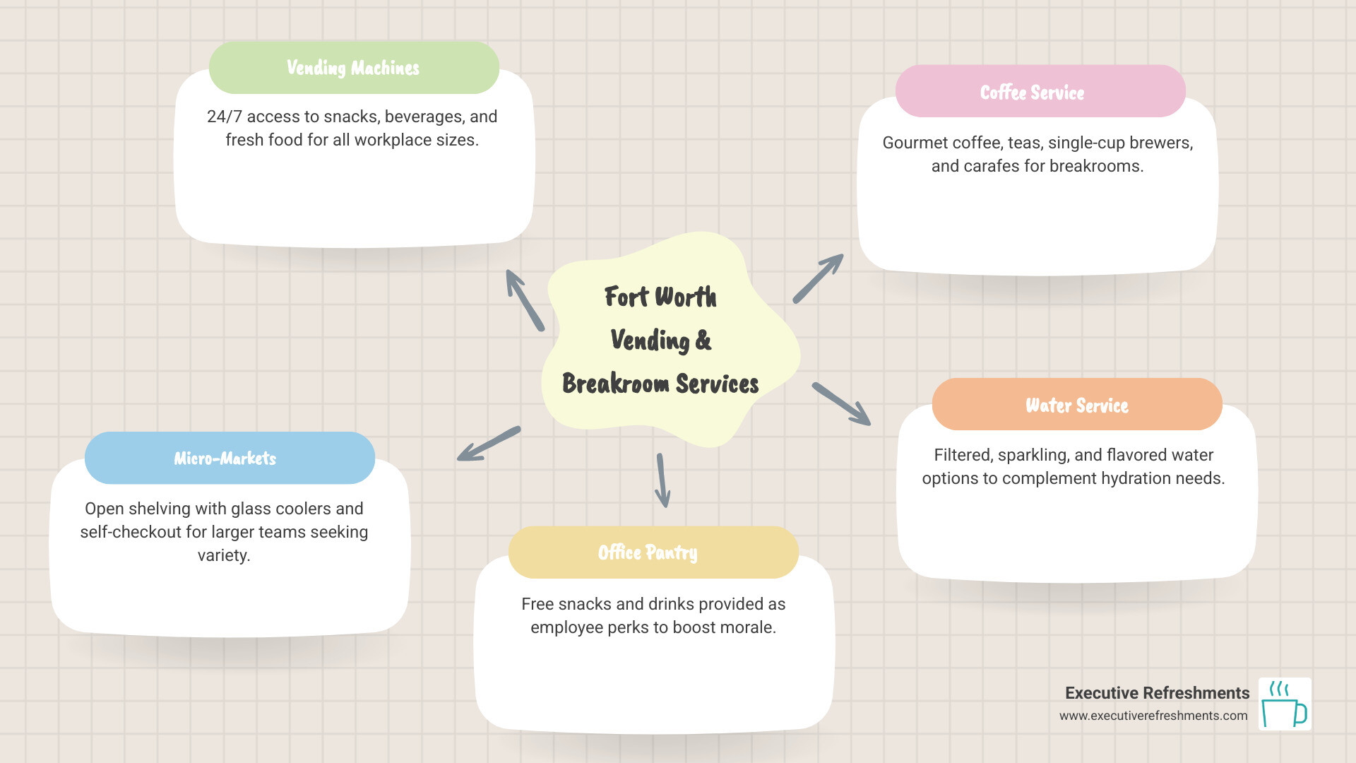 Infographic showing the five main types of Fort Worth vending and breakroom services — vending machines, micro-markets, office pantry, coffee service, and water service — with icons for each, key benefits listed below each type such as 24/7 access, product variety, healthy options, gourmet beverages, and filtered water, plus a central callout stating that on-site refreshments improve employee morale, productivity, and retention in DFW workplaces - Fort Worth vending services infographic mindmap-5-items
