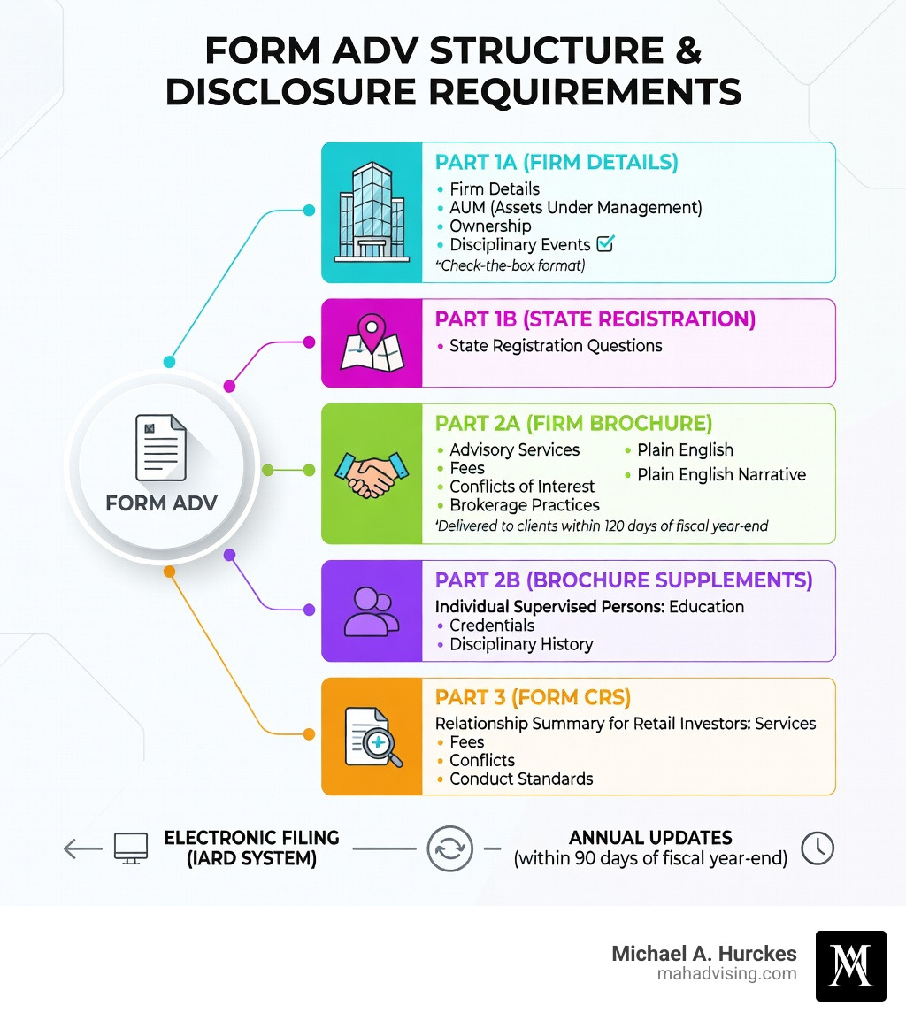 Infographic showing Form ADV structure: Part 1A covers firm details, AUM, ownership, and disciplinary events in check-the-box format; Part 1B covers state registration questions; Part 2A is a plain English narrative brochure covering advisory services, fees, conflicts of interest, and brokerage practices, delivered to clients within 120 days of fiscal year-end; Part 2B contains brochure supplements for individual supervised persons including education, credentials, and disciplinary history; Part 3 is Form CRS, a relationship summary for retail investors covering services, fees, conflicts, and conduct standards; filing is done electronically through the IARD system, with annual updates due within 90 days of fiscal year-end; the $25 million AUM threshold triggers public disclosure obligations; intentional misstatements are federal criminal violations - form adv disclosure requirements infographic Infographic showing Form ADV structure: Part 1A covers firm details, AUM, ownership, and disciplinary events in check-the-box format; Part 1B covers state registration questions; Part 2A is a plain English narrative brochure covering advisory services, fees, conflicts of interest, and brokerage practices, delivered to clients within 120 days of fiscal year-end; Part 2B contains brochure supplements for individual supervised persons including education, credentials, and disciplinary history; Part 3 is Form CRS, a relationship summary for retail investors covering services, fees, conflicts, and conduct standards; filing is done electronically through the IARD system, with annual updates due within 90 days of fiscal year-end; the $25 million AUM threshold triggers public disclosure obligations; intentional misstatements are federal criminal violations - form adv disclosure requirements infographic
