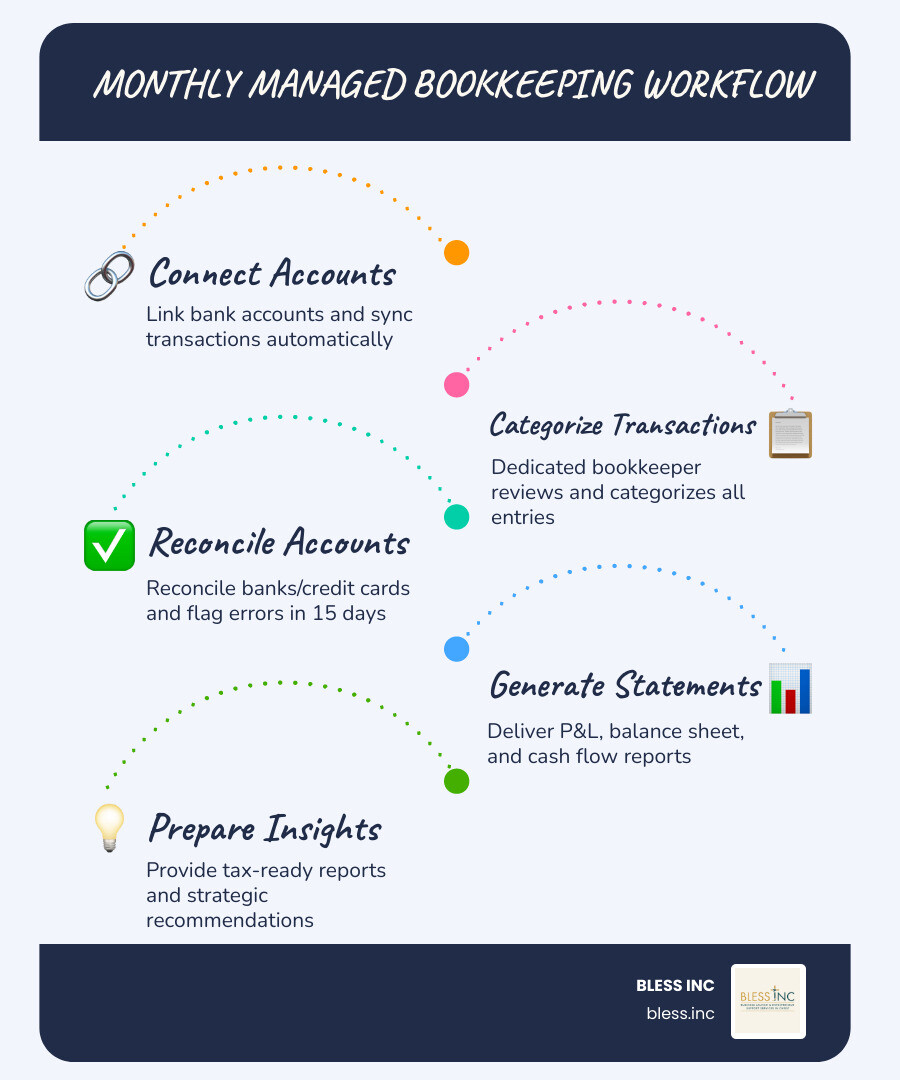 Monthly managed bookkeeping workflow infographic showing 5 steps: Step 1 - Connect bank accounts and sync transactions automatically; Step 2 - Dedicated bookkeeper categorizes and reviews all transactions; Step 3 - Accounts are reconciled and errors flagged within 15 business days; Step 4 - Financial statements (P&L, balance sheet, cash flow) are delivered; Step 5 - Tax-ready reports prepared and strategic insights shared with business owner - managed bookkeeping services infographic infographic-line-5-steps-blues-accent_colors Monthly managed bookkeeping workflow infographic showing 5 steps: Step 1 - Connect bank accounts and sync transactions automatically; Step 2 - Dedicated bookkeeper categorizes and reviews all transactions; Step 3 - Accounts are reconciled and errors flagged within 15 business days; Step 4 - Financial statements (P&L, balance sheet, cash flow) are delivered; Step 5 - Tax-ready reports prepared and strategic insights shared with business owner - managed bookkeeping services infographic infographic-line-5-steps-blues-accent_colors
